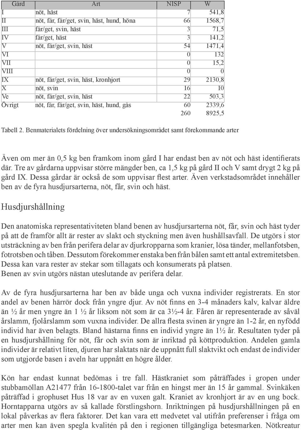 Benmaterialets fördelning över undersökningsområdet samt förekommande arter Även om mer än 0,5 kg ben framkom inom gård I har endast ben av nöt och häst identifierats där.