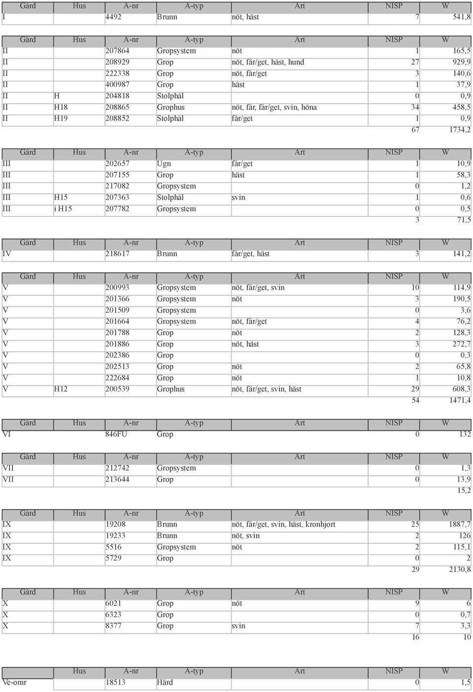 III H15 207363 Stolphål svin 1 0,6 III i H15 207782 Gropsystem 0 0,5 3 71,5 IV 218617 Brunn får/get, häst 3 141,2 V 200993 Gropsystem nöt, får/get, svin 10 114,9 V 201366 Gropsystem nöt 3 190,5 V