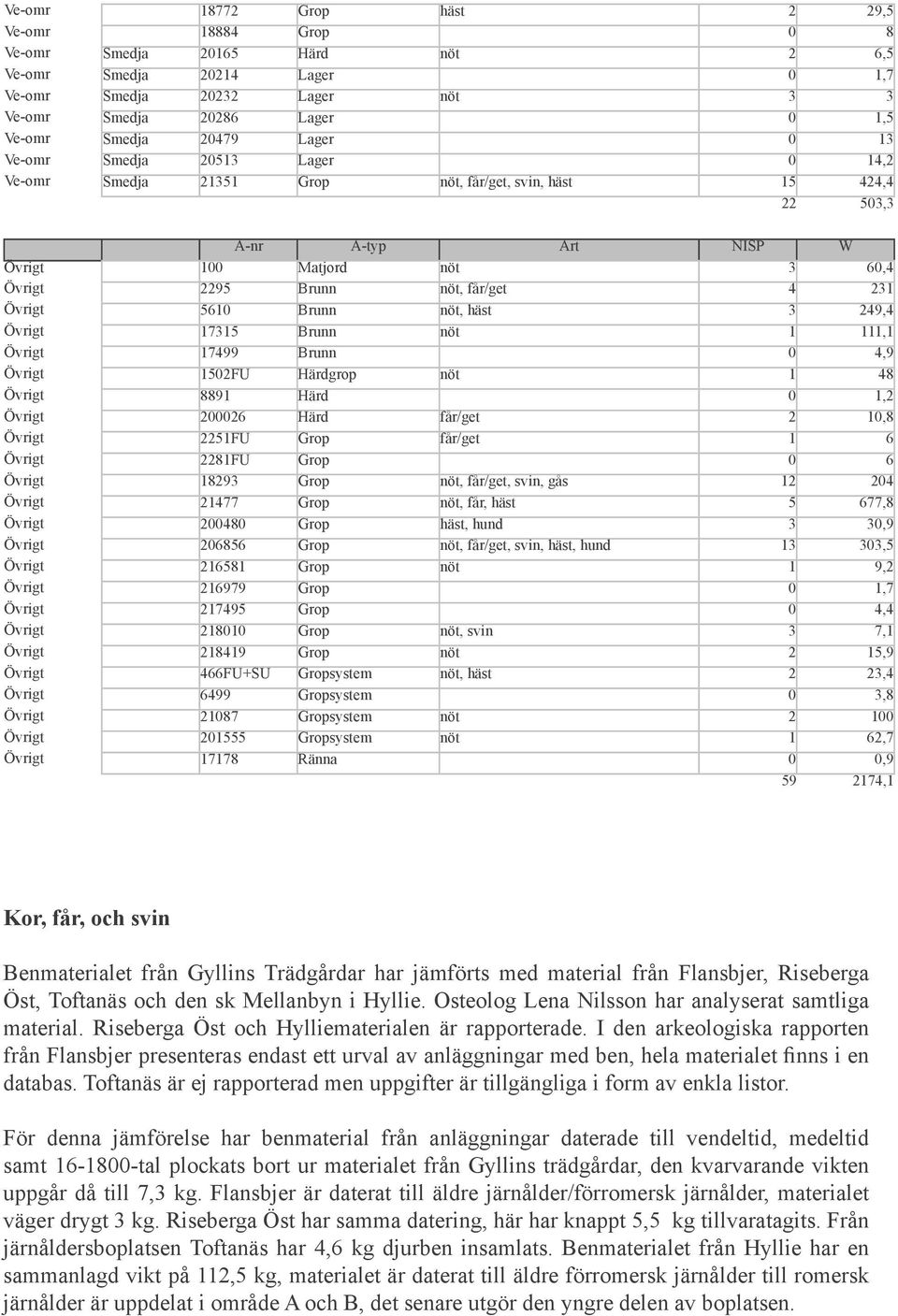 får/get 4 231 Övrigt 5610 Brunn nöt, häst 3 249,4 Övrigt 17315 Brunn nöt 1 111,1 Övrigt 17499 Brunn 0 4,9 Övrigt 1502FU Härdgrop nöt 1 48 Övrigt 8891 Härd 0 1,2 Övrigt 200026 Härd får/get 2 10,8