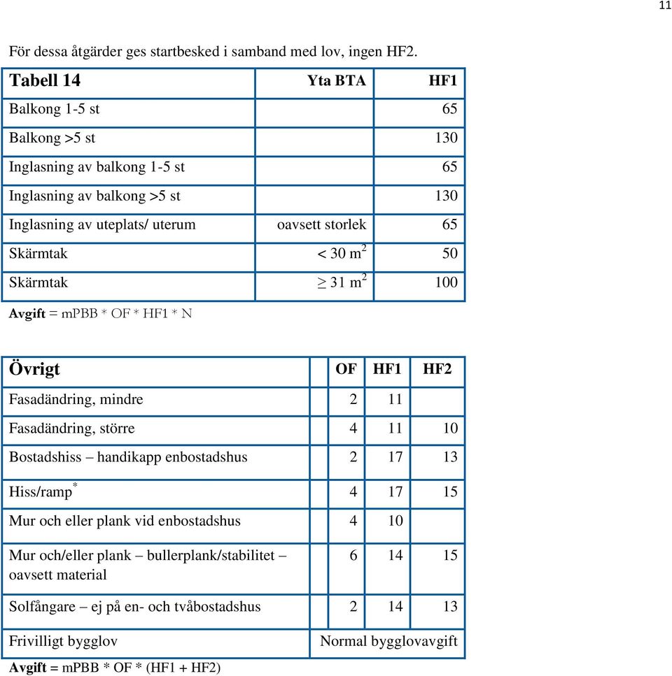65 Skärmtak < 30 m 2 50 Skärmtak 31 m 2 100 Avgift = mpbb * OF * HF1 * N Övrigt OF HF1 HF2 Fasadändring, mindre 2 11 Fasadändring, större 4 11 10 Bostadshiss handikapp