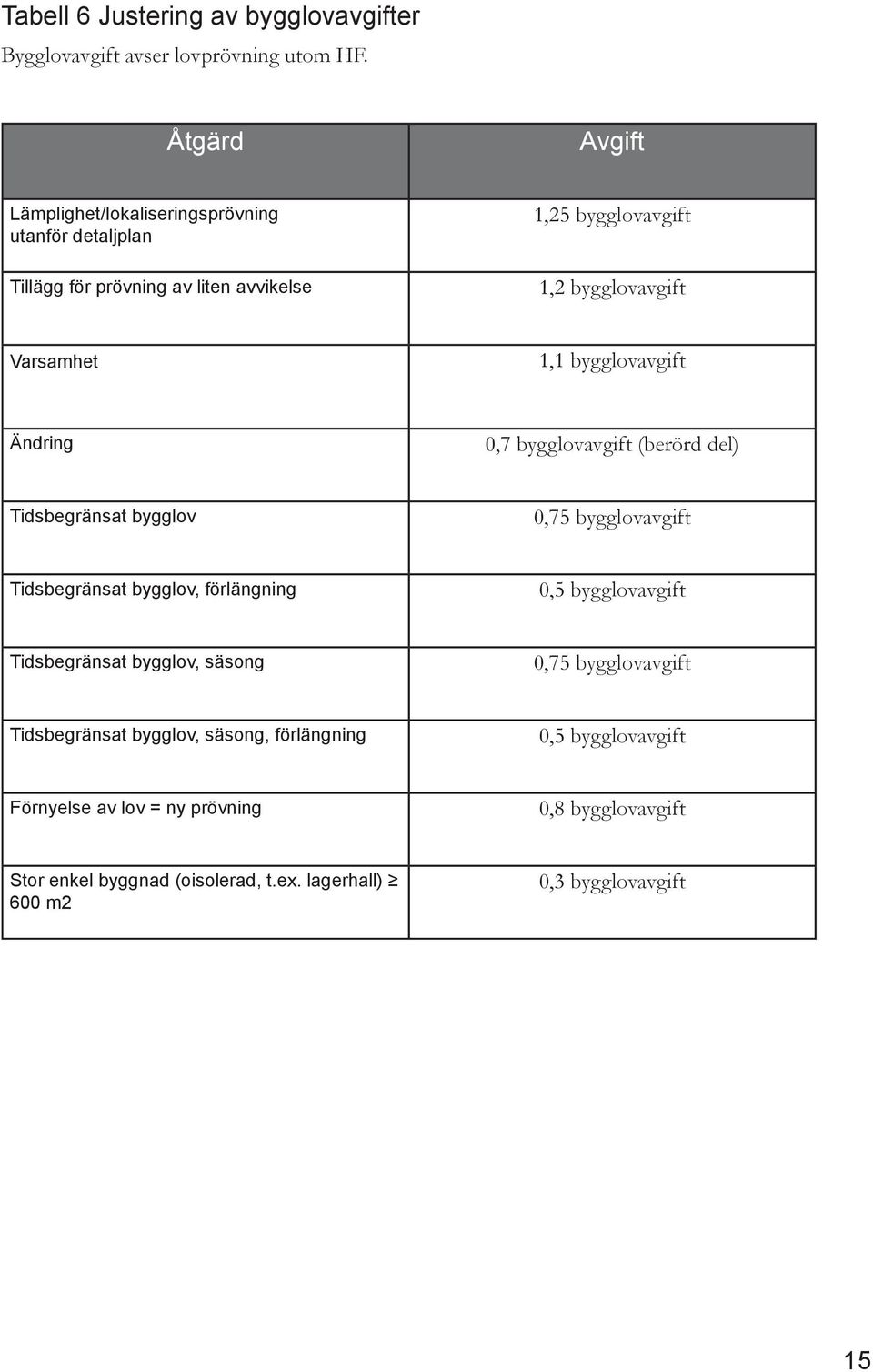 1,1 bygglovavgift Ändring 0,7 bygglovavgift (berörd del) Tidsbegränsat bygglov 0,75 bygglovavgift Tidsbegränsat bygglov, förlängning 0,5 bygglovavgift