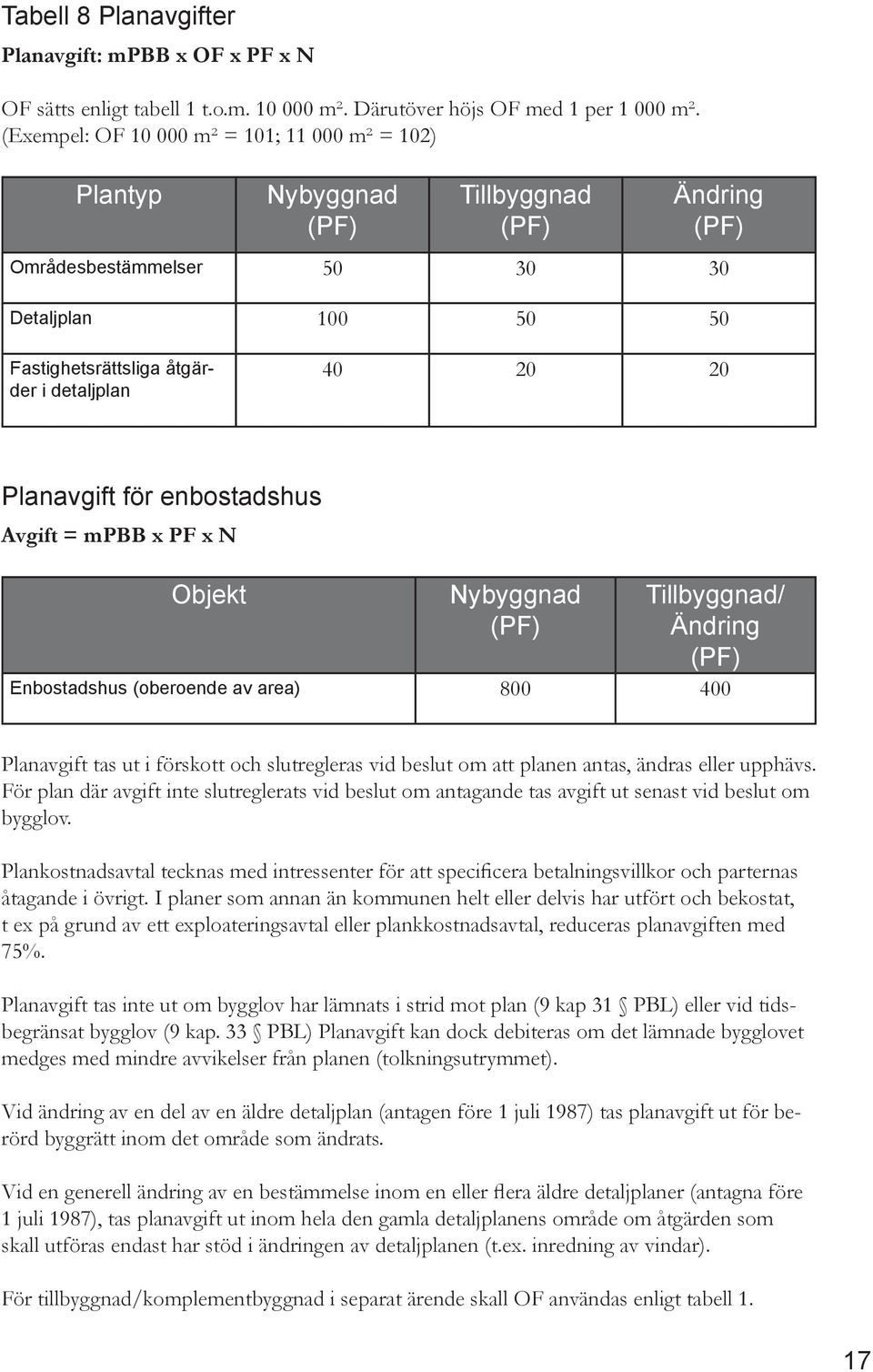 20 Planavgift för enbostadshus Avgift = mpbb x PF x N Objekt Nybyggnad (PF) Tillbyggnad/ Ändring (PF) Enbostadshus (oberoende av area) 800 400 Planavgift tas ut i förskott och slutregleras vid beslut