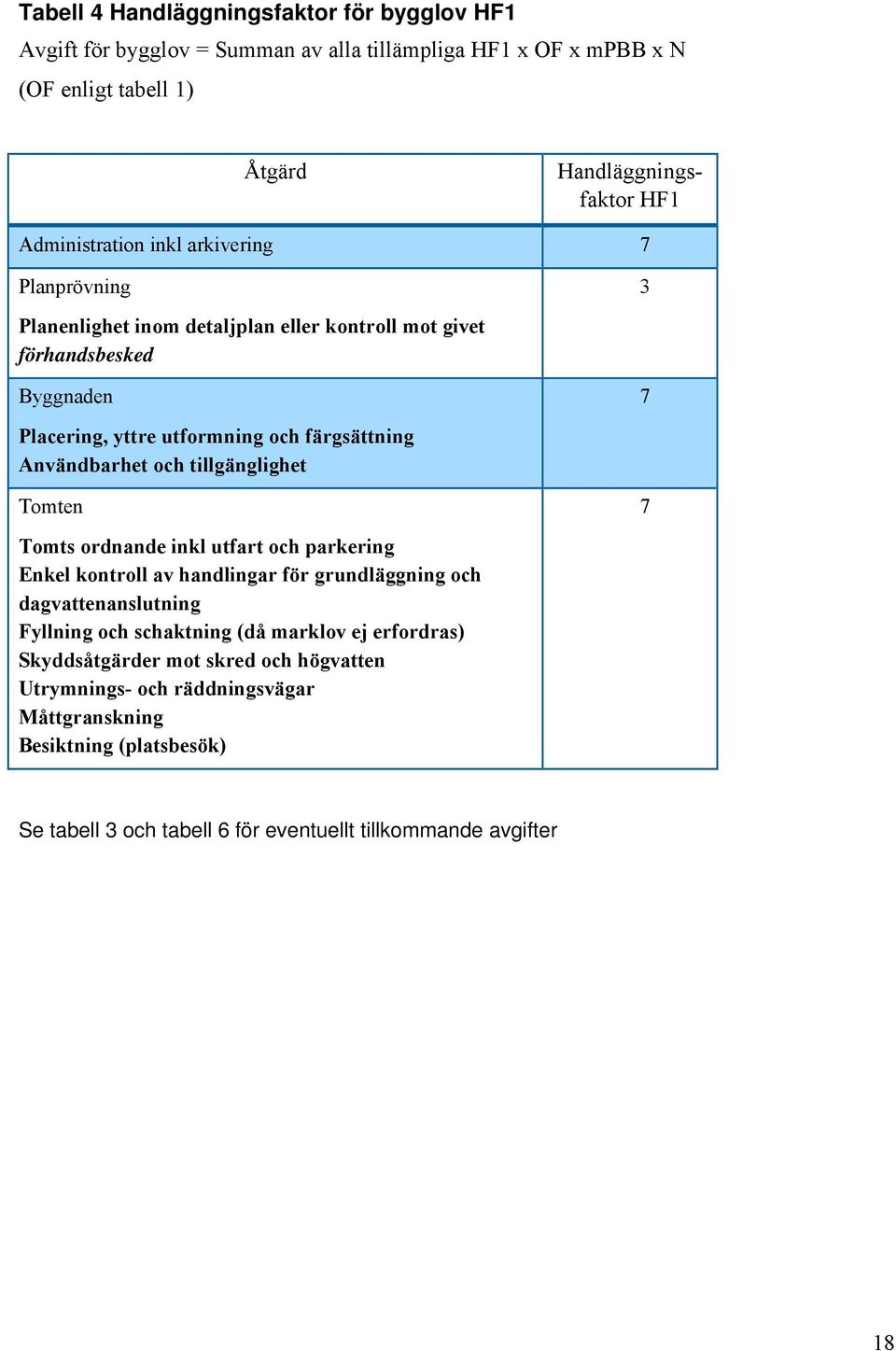 Användbarhet och tillgänglighet Tomten 7 Tomts ordnande inkl utfart och parkering Enkel kontroll av handlingar för grundläggning och dagvattenanslutning Fyllning och schaktning