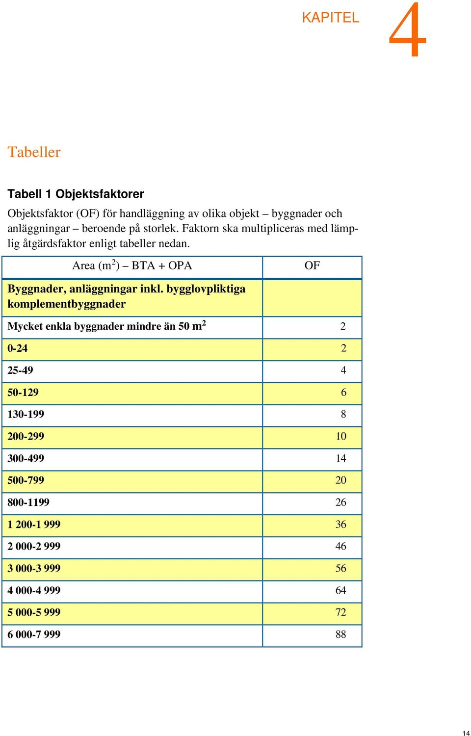 Area (m 2 ) BTA + OPA Byggnader, anläggningar inkl.