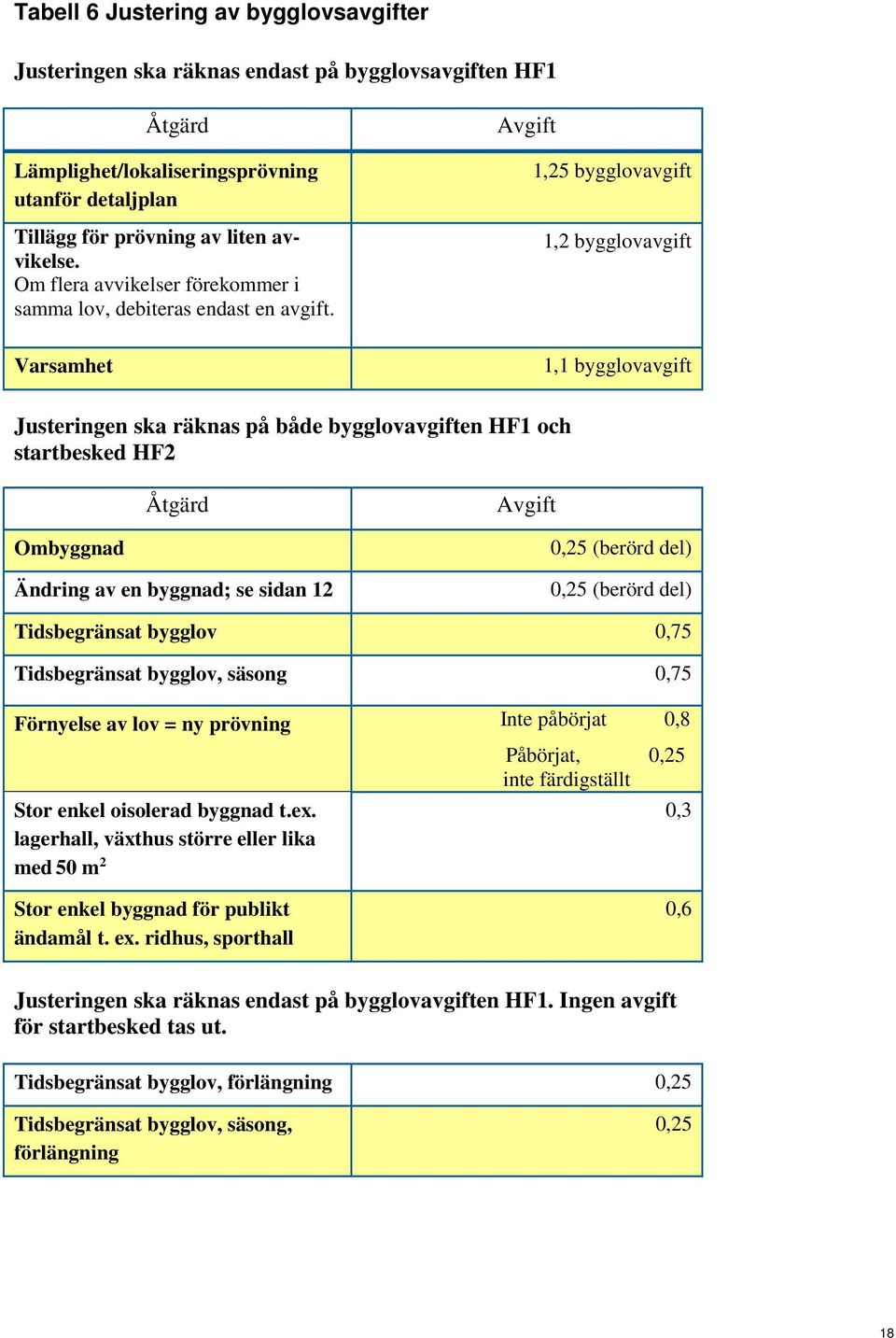 Avgift 1,25 bygglovavgift 1,2 bygglovavgift Varsamhet 1,1 bygglovavgift Justeringen ska räknas på både bygglovavgiften HF1 och startbesked HF2 Åtgärd Avgift Ombyggnad Ändring av en byggnad; se sidan