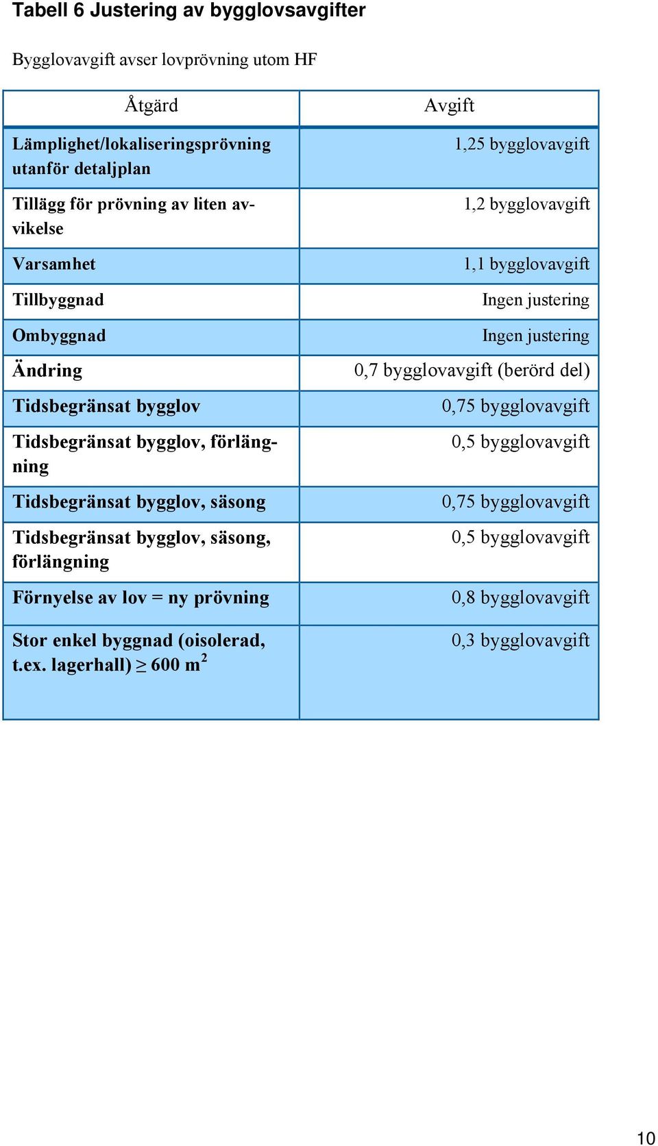 förlängning Förnyelse av lov = ny prövning Stor enkel byggnad (oisolerad, t.ex.