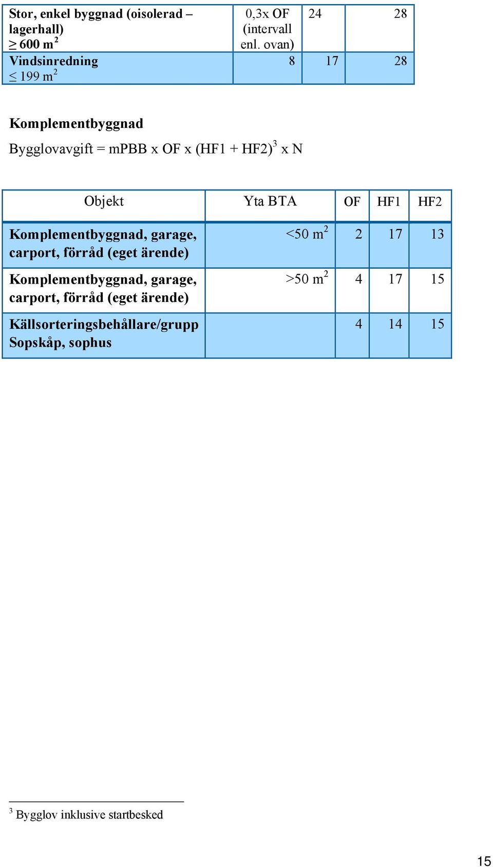 Objekt Yta BTA OF HF1 HF2 Komplementbyggnad, garage, carport, förråd (eget ärende) Komplementbyggnad, garage,