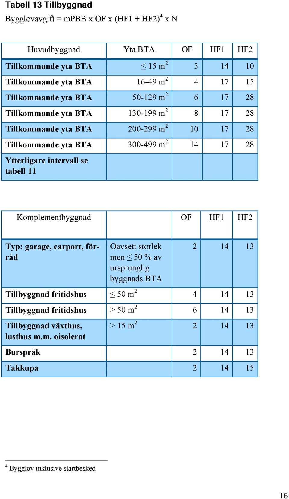 Ytterligare intervall se tabell 11 Komplementbyggnad OF HF1 HF2 Typ: garage, carport, förråd Oavsett storlek men 50 % av ursprunglig byggnads BTA 2 14 13 Tillbyggnad