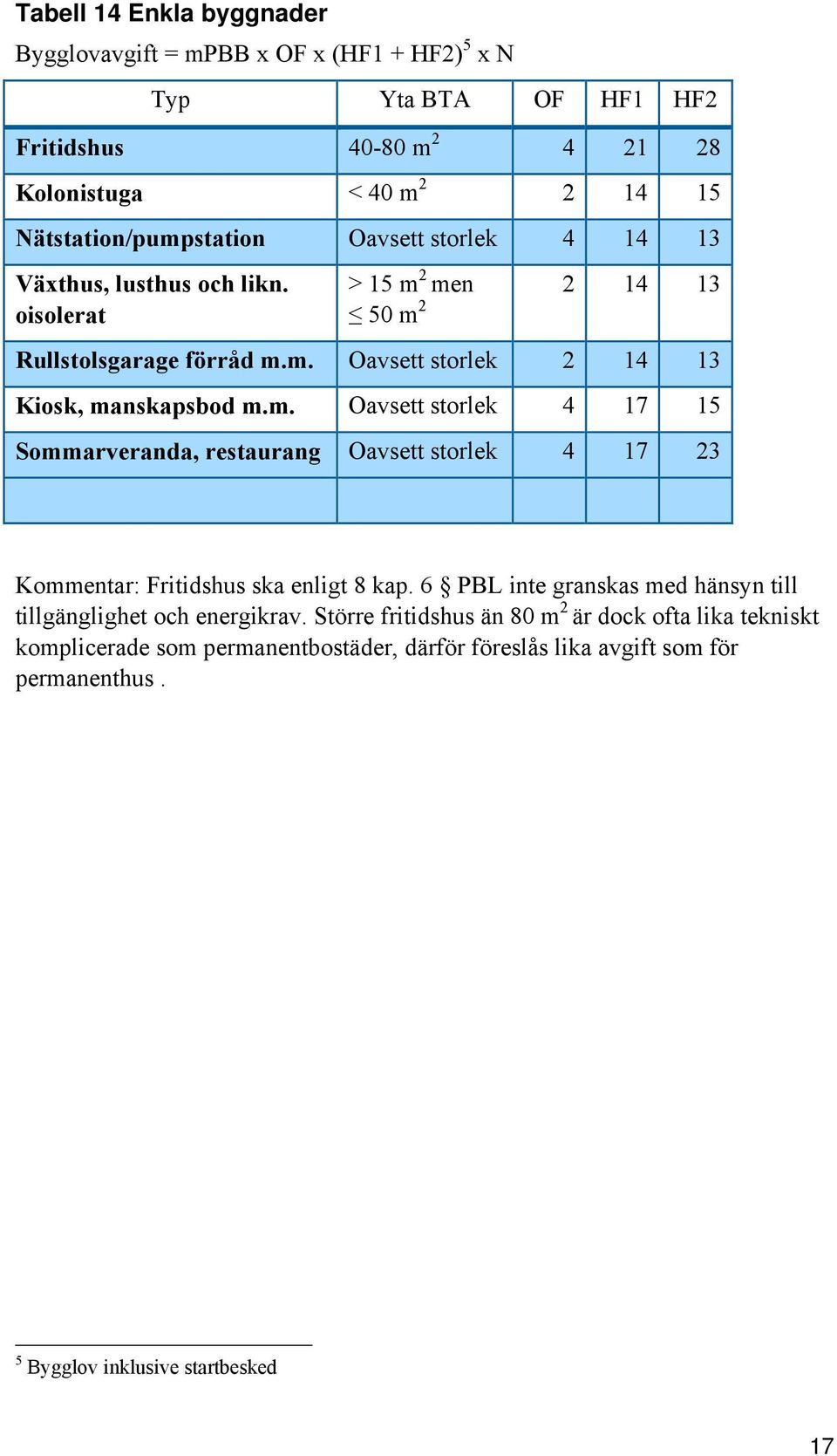 m. Oavsett storlek 4 17 15 Sommarveranda, restaurang Oavsett storlek 4 17 23 Kommentar: Fritidshus ska enligt 8 kap.