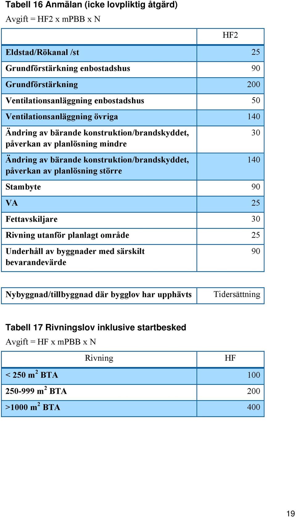 påverkan av planlösning större 30 140 Stambyte 90 VA 25 Fettavskiljare 30 Rivning utanför planlagt område 25 Underhåll av byggnader med särskilt bevarandevärde 90