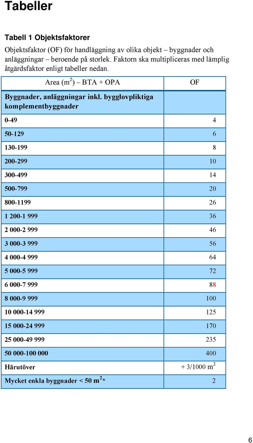 bygglovpliktiga komplementbyggnader 0-49 4 50-129 6 130-199 8 200-299 10 300-499 14 500-799 20 800-1199 26 1 200-1 999 36 2 000-2 999 46 3 000-3 999 56