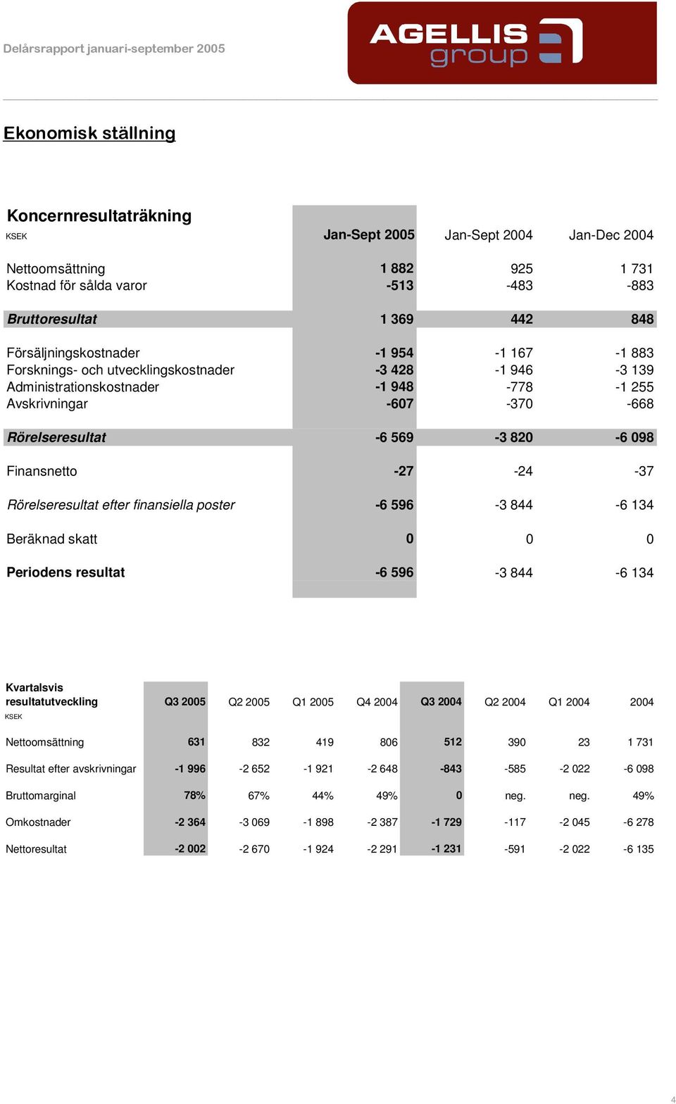 098 Finansnetto -27-24 -37 Rörelseresultat efter finansiella poster -6 596-3 844-6 134 Beräknad skatt 0 0 0 Periodens resultat -6 596-3 844-6 134 Kvartalsvis resultatutveckling Q3 2005 Q2 2005 Q1