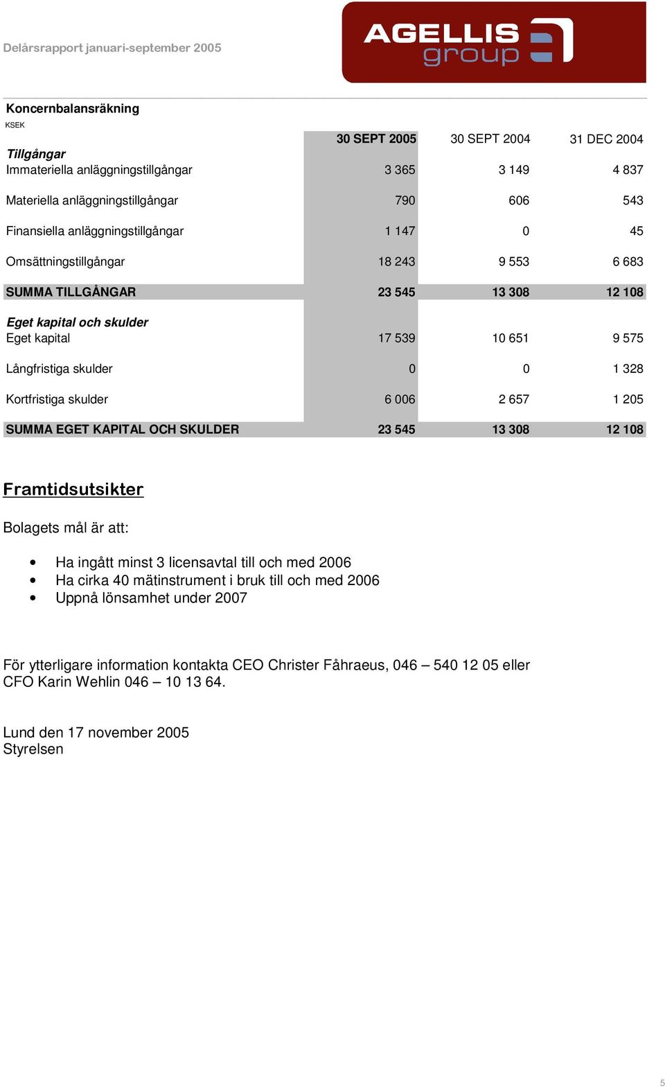 328 Kortfristiga skulder 6 006 2 657 1 205 SUMMA EGET KAPITAL OCH SKULDER 23 545 13 308 12 108 Framtidsutsikter Bolagets mål är att: Ha ingått minst 3 licensavtal till och med 2006 Ha cirka 40