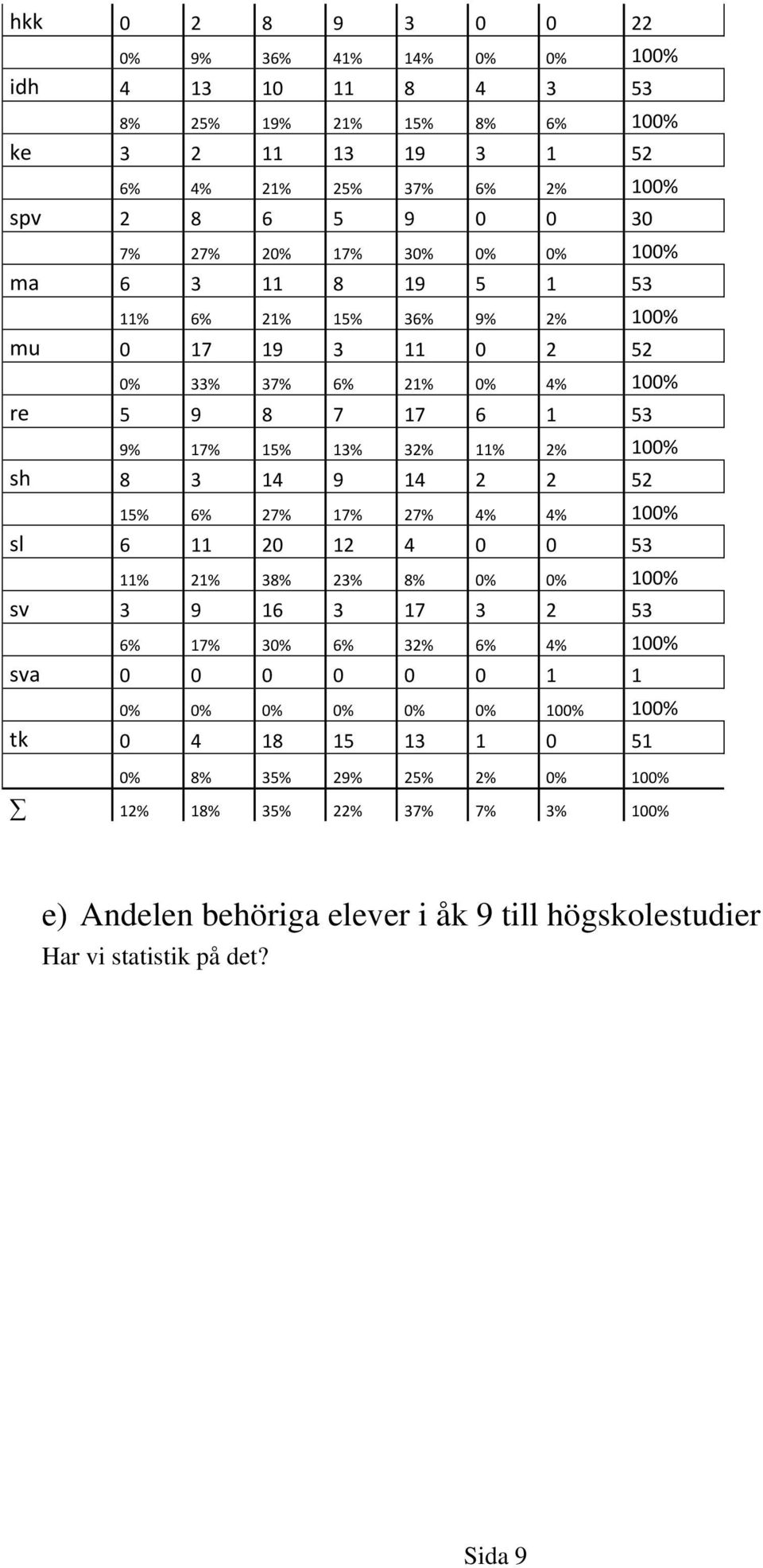 3 14 9 14 2 2 52 15% 6% 27% 17% 27% 4% 4% 100% sl 6 11 20 12 4 0 0 53 11% 21% 38% 23% 8% 0% 0% 100% sv 3 9 16 3 17 3 2 53 6% 17% 30% 6% 32% 6% 4% 100% sva 0 0 0 0 0 0 1 1 0% 0% 0% 0%