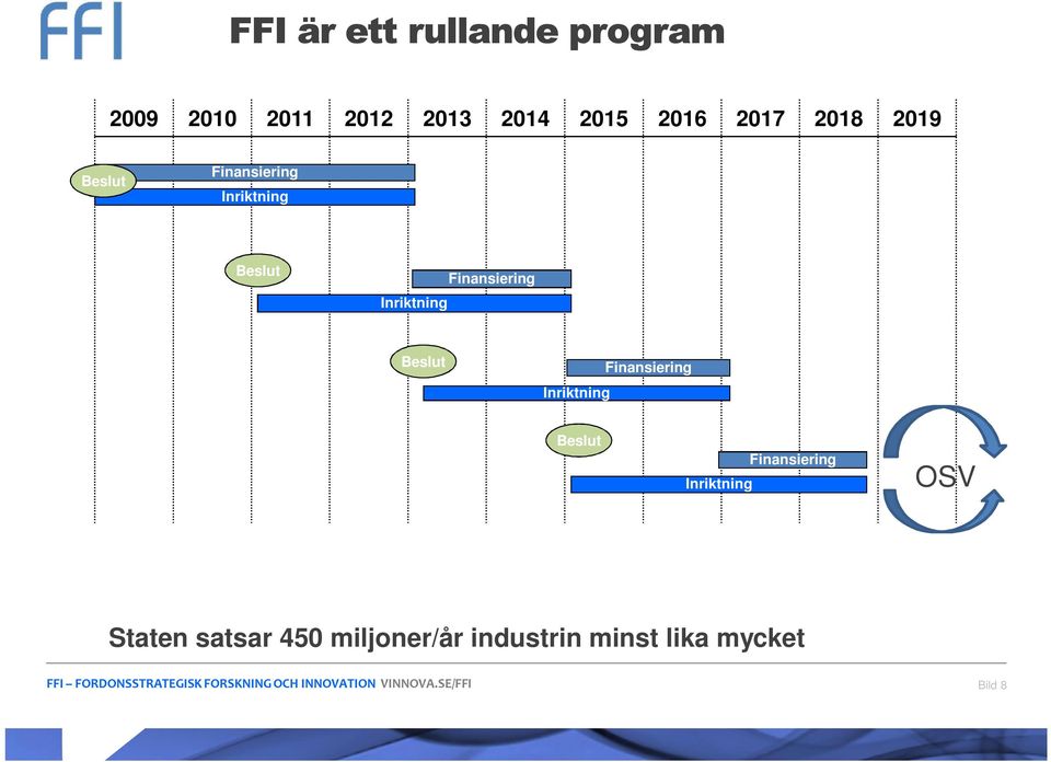 Finansiering Beslut Inriktning Finansiering OSV Och så vidare.