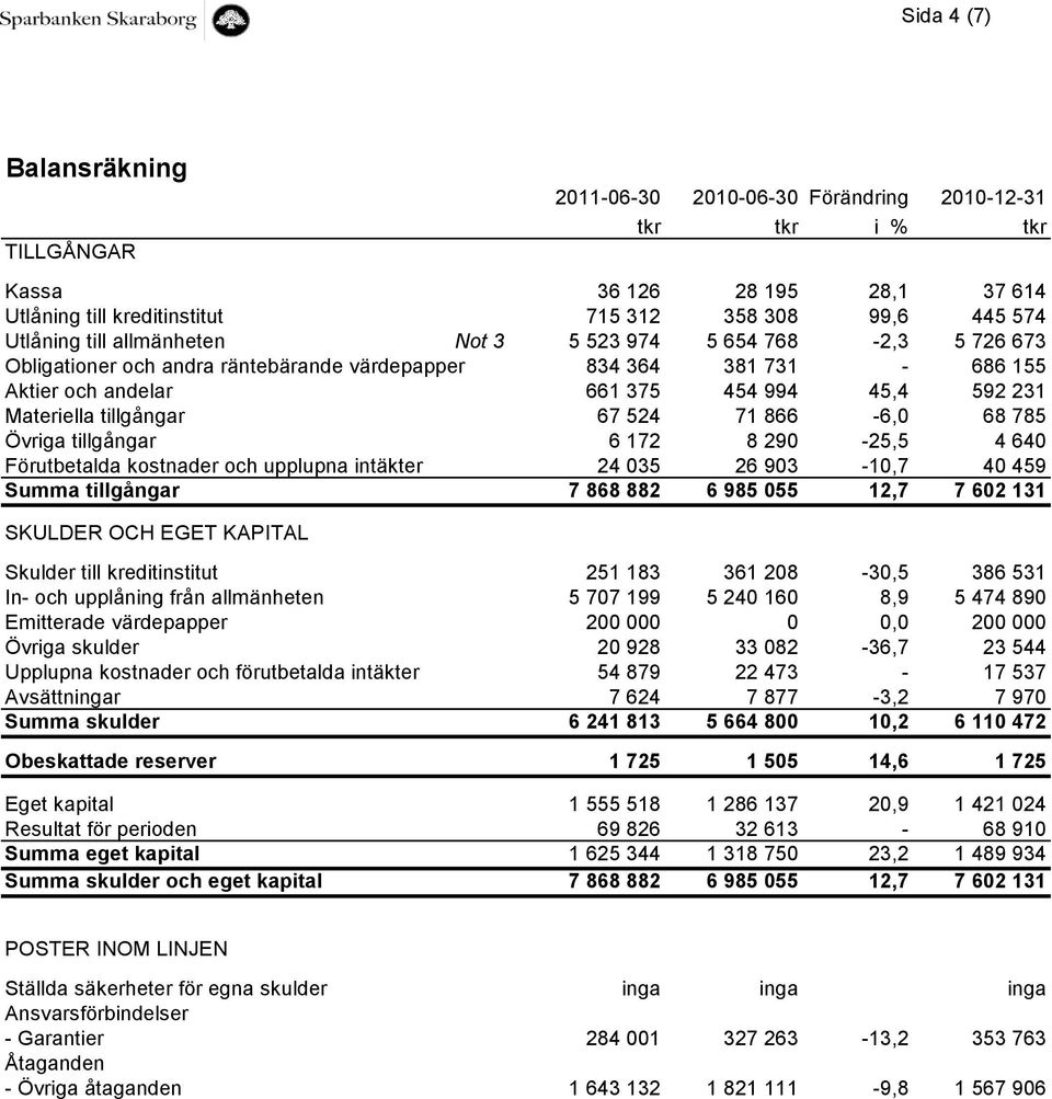 524 71 866-6,0 68 785 Övriga tillgångar 6 172 8 290-25,5 4 640 Förutbetalda kostnader och upplupna intäkter 24 035 26 903-10,7 40 459 Summa tillgångar 7 868 882 6 985 055 12,7 7 602 131 SKULDER OCH