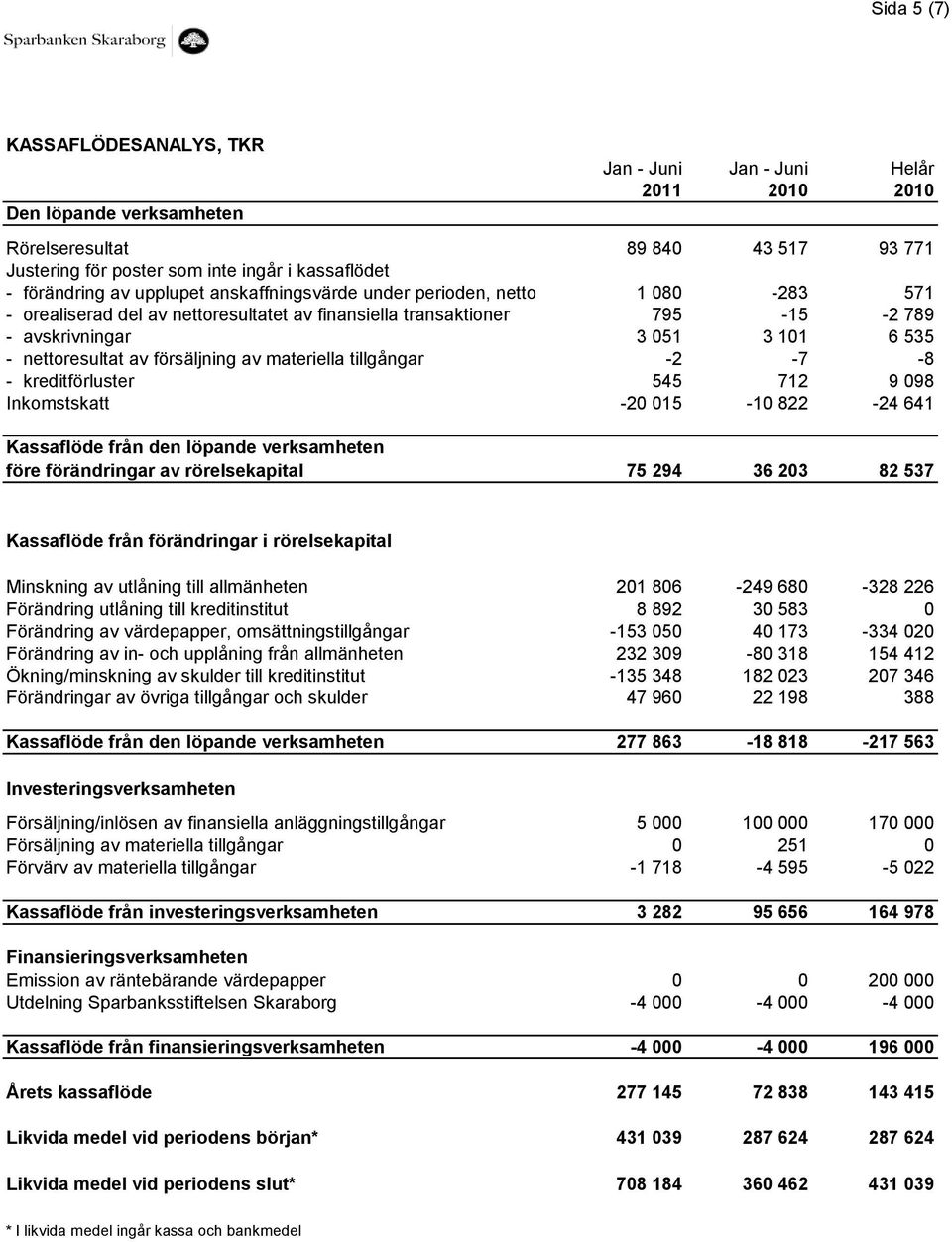 nettoresultat av försäljning av materiella tillgångar -2-7 -8 - kreditförluster 545 712 9 098 Inkomstskatt -20 015-10 822-24 641 Kassaflöde från den löpande verksamheten före förändringar av