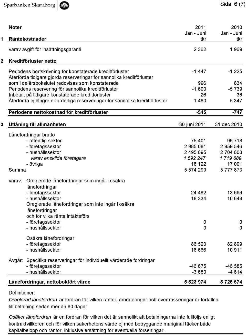 kreditförluster -1 600-5 739 Inbetalt på tidigare konstaterade kreditförluster 26 36 Återförda ej längre erforderliga reserveringar för sannolika kreditförluster 1 480 5 347 Periodens nettokostnad