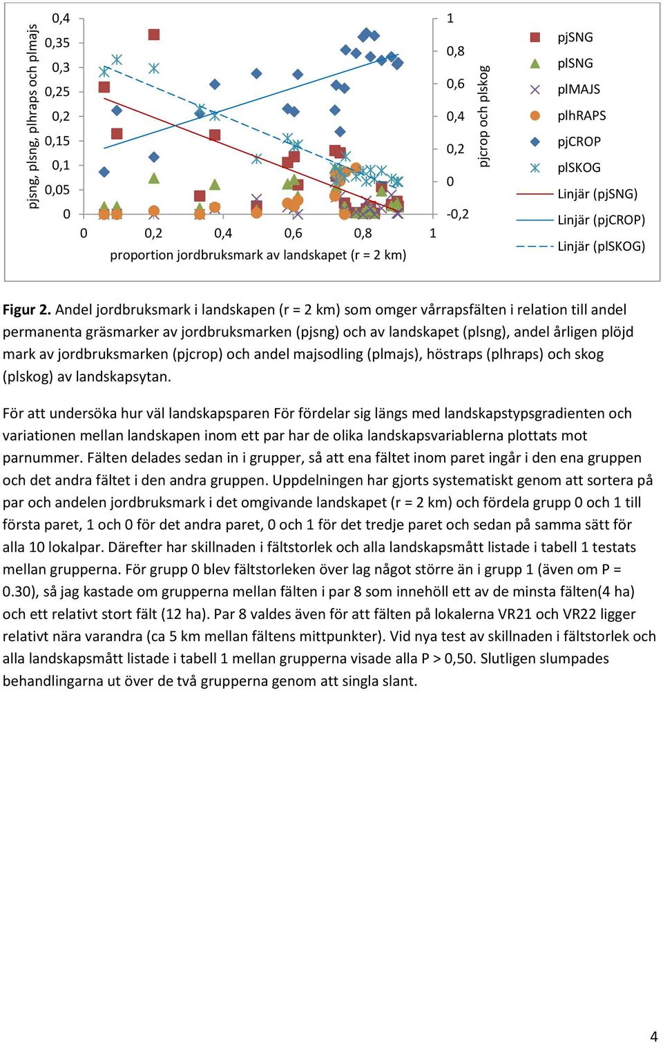 Andel jordbruksmark i landskapen (r = 2 km) som omger vårrapsfälten i relation till andel permanenta gräsmarker av jordbruksmarken (pjsng) och av landskapet (plsng), andel årligen plöjd mark av