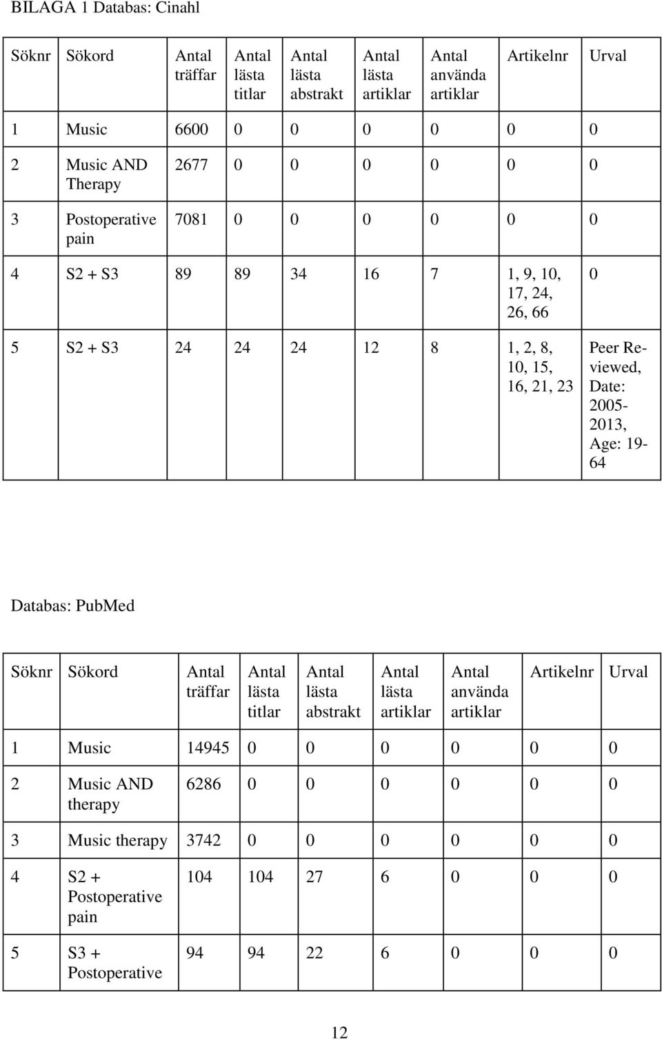 Reviewed, Date: 2005-2013, Age: 19-64 Databas: PubMed Söknr Sökord Antal träffar Antal lästa titlar Antal lästa abstrakt Antal lästa artiklar Antal använda artiklar Artikelnr Urval