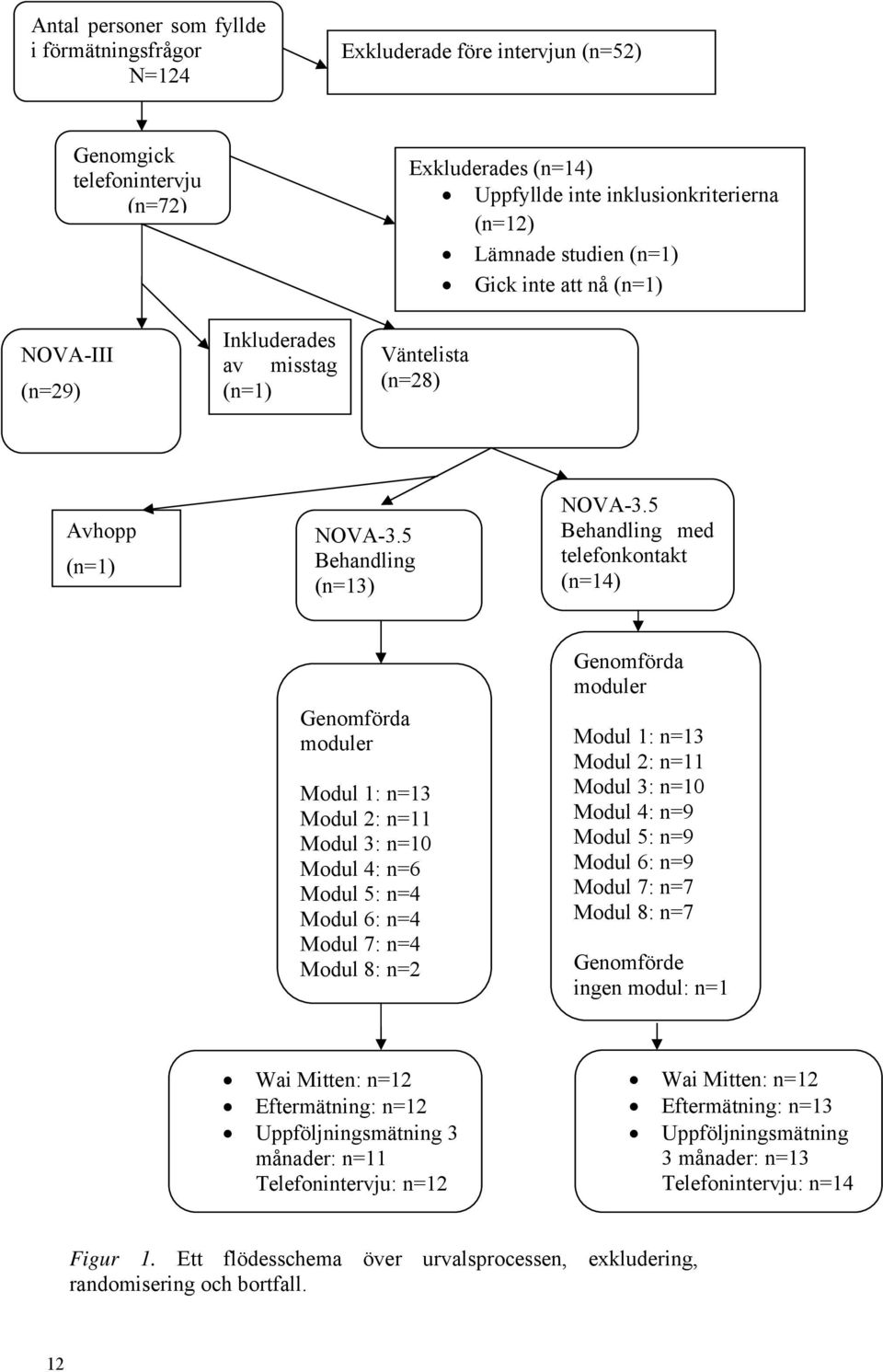 5 Behandling med telefonkontakt (n=14) Genomförda moduler Modul 1: n=13 Modul 2: n=11 Modul 3: n=10 Modul 4: n=6 Modul 5: n=4 Modul 6: n=4 Modul 7: n=4 Modul 8: n=2 Genomförda moduler Modul 1: n=13