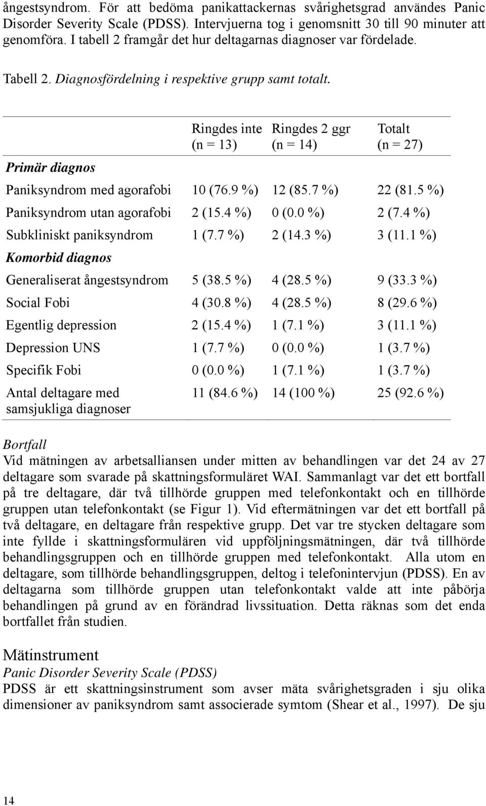 Primär diagnos Ringdes inte (n = 13) Ringdes 2 ggr (n = 14) Totalt (n = 27) Paniksyndrom med agorafobi 10 (76.9 %) 12 (85.7 %) 22 (81.5 %) Paniksyndrom utan agorafobi 2 (15.4 %) 0 (0.0 %) 2 (7.