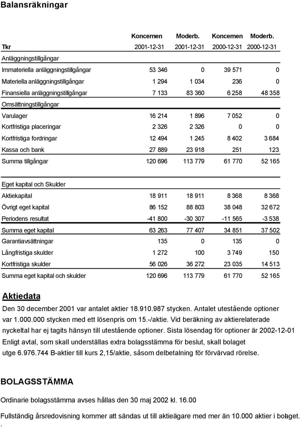 Tkr 2001-12-31 2001-12-31 2000-12-31 2000-12-31 Anläggningstillgångar Immateriella anläggningstillgångar 53 346 0 39 571 0 Materiella anläggningstillgångar 1 294 1 034 236 0 Finansiella