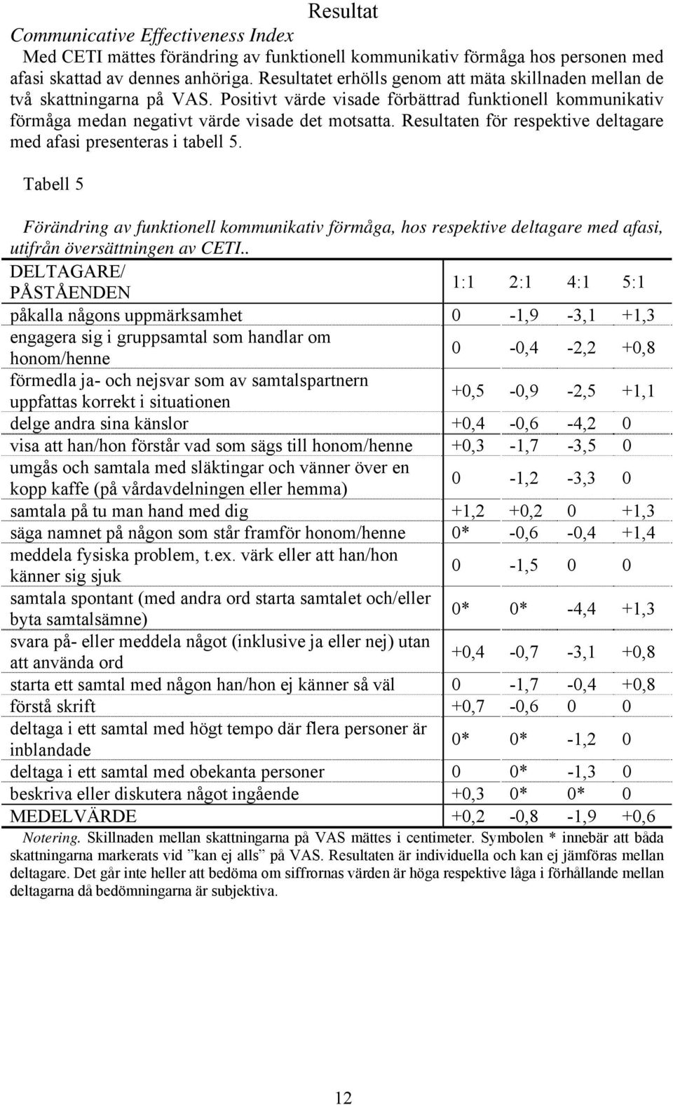 Resultaten för respektive deltagare med afasi presenteras i tabell 5. Tabell 5 Förändring av funktionell kommunikativ förmåga, hos respektive deltagare med afasi, utifrån översättningen av CETI.