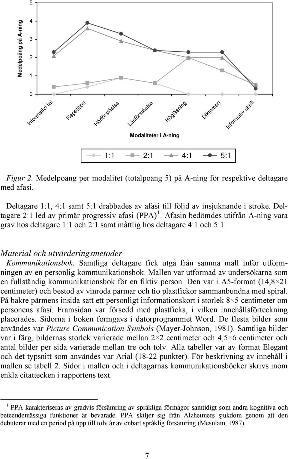Deltagare 2:1 led av primär progressiv afasi (PPA) 1. Afasin bedömdes utifrån A-ning vara grav hos deltagare 1:1 och 2:1 samt måttlig hos deltagare 4:1 och 5:1.