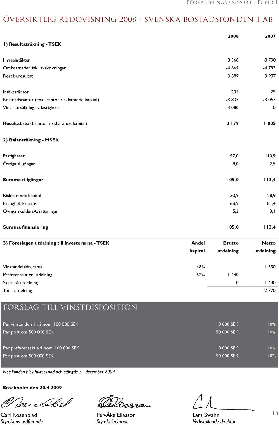 räntor riskbärande kapital) 3 179 1 005 2) Balansräkning - MSEK Fastigheter 97,0 110,9 Övriga tillgångar 8,0 2,5 Summa tillgångar 105,0 113,4 Riskbärande kapital 30,9 28,9 Fastighetskrediter 68,9