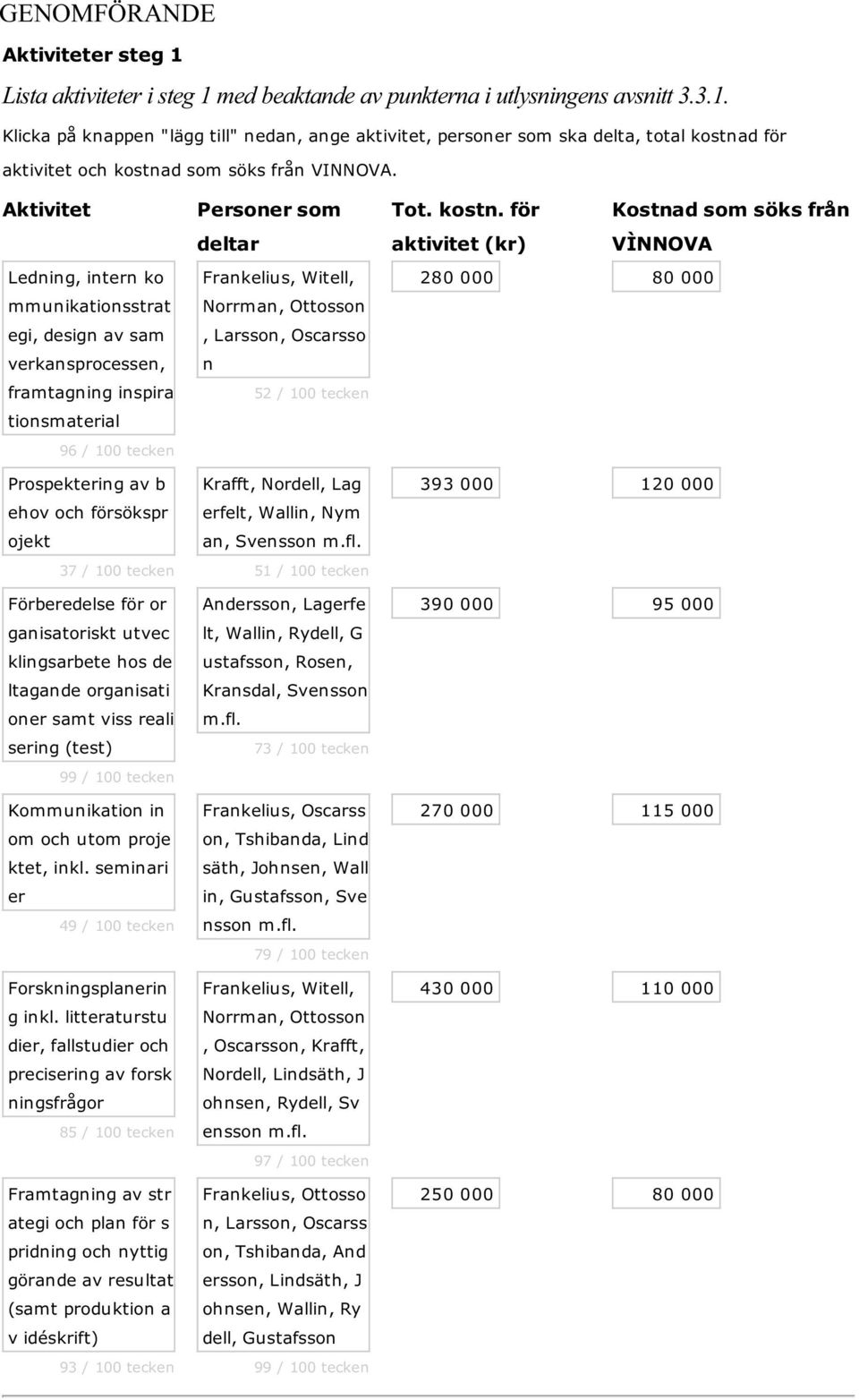 Förberedelse för or ganisatoriskt utvec klingsarbete hos de ltagande organisati oner samt viss reali sering (test) 99 / 100 tecken Kommunikation in om och utom proje ktet, inkl.