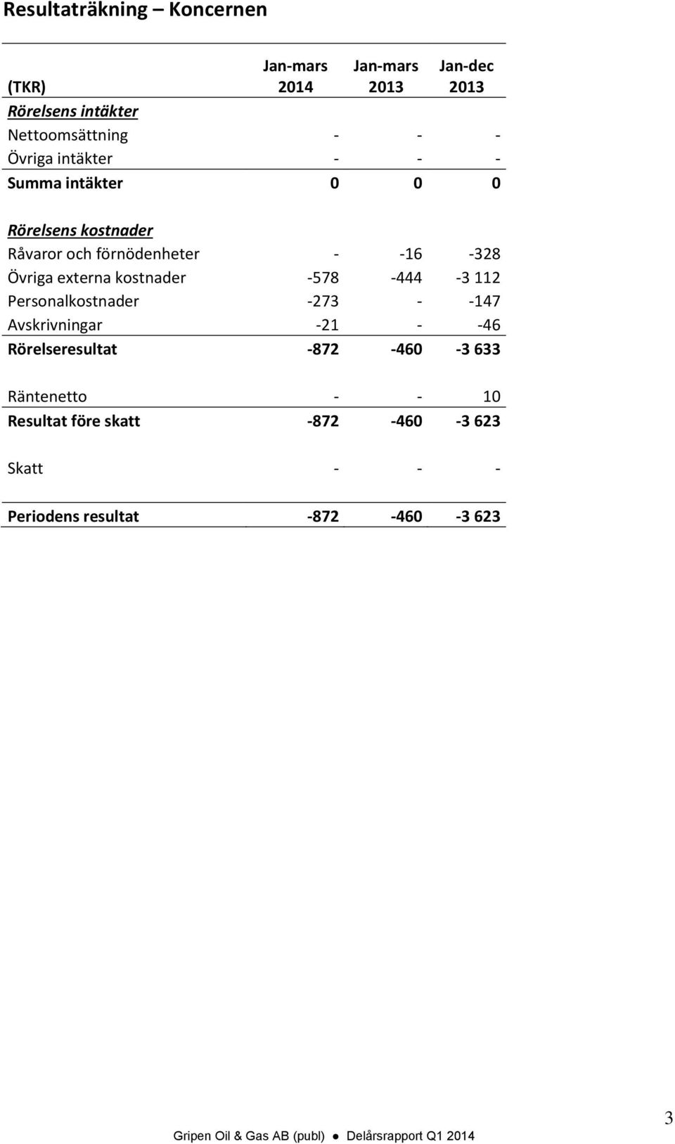 -578-444 -3 112 Personalkostnader -273 - -147 Avskrivningar -21 - -46 Rörelseresultat -872-460 -3 633