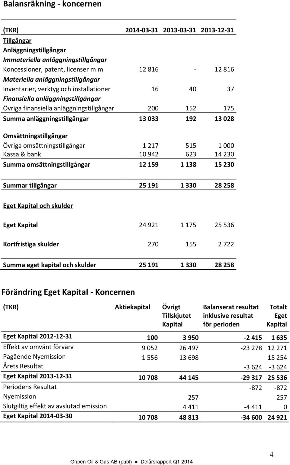 Omsättningstillgångar Övriga omsättningstillgångar 1 217 515 1 000 Kassa & bank 10 942 623 14 230 Summa omsättningstillgångar 12 159 1 138 15 230 Summar tillgångar 25 191 1 330 28 258 Eget Kapital