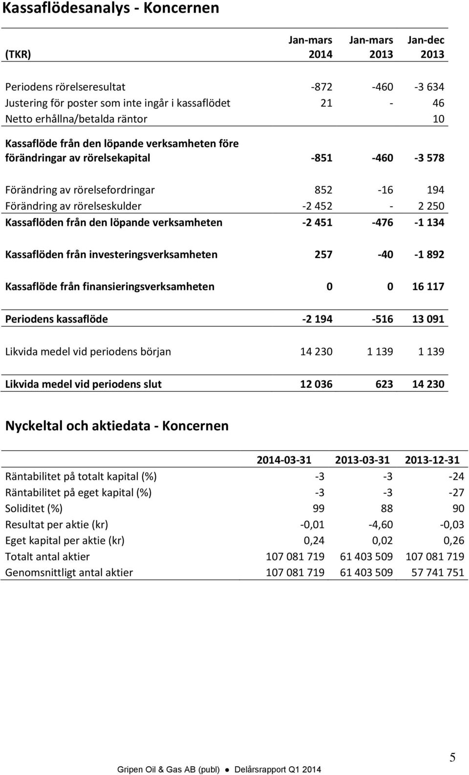 -2 451-476 -1 134 Kassaflöden från investeringsverksamheten 257-40 -1 892 Kassaflöde från finansieringsverksamheten 0 0 16 117 Periodens kassaflöde -2 194-516 13 091 Likvida medel vid periodens