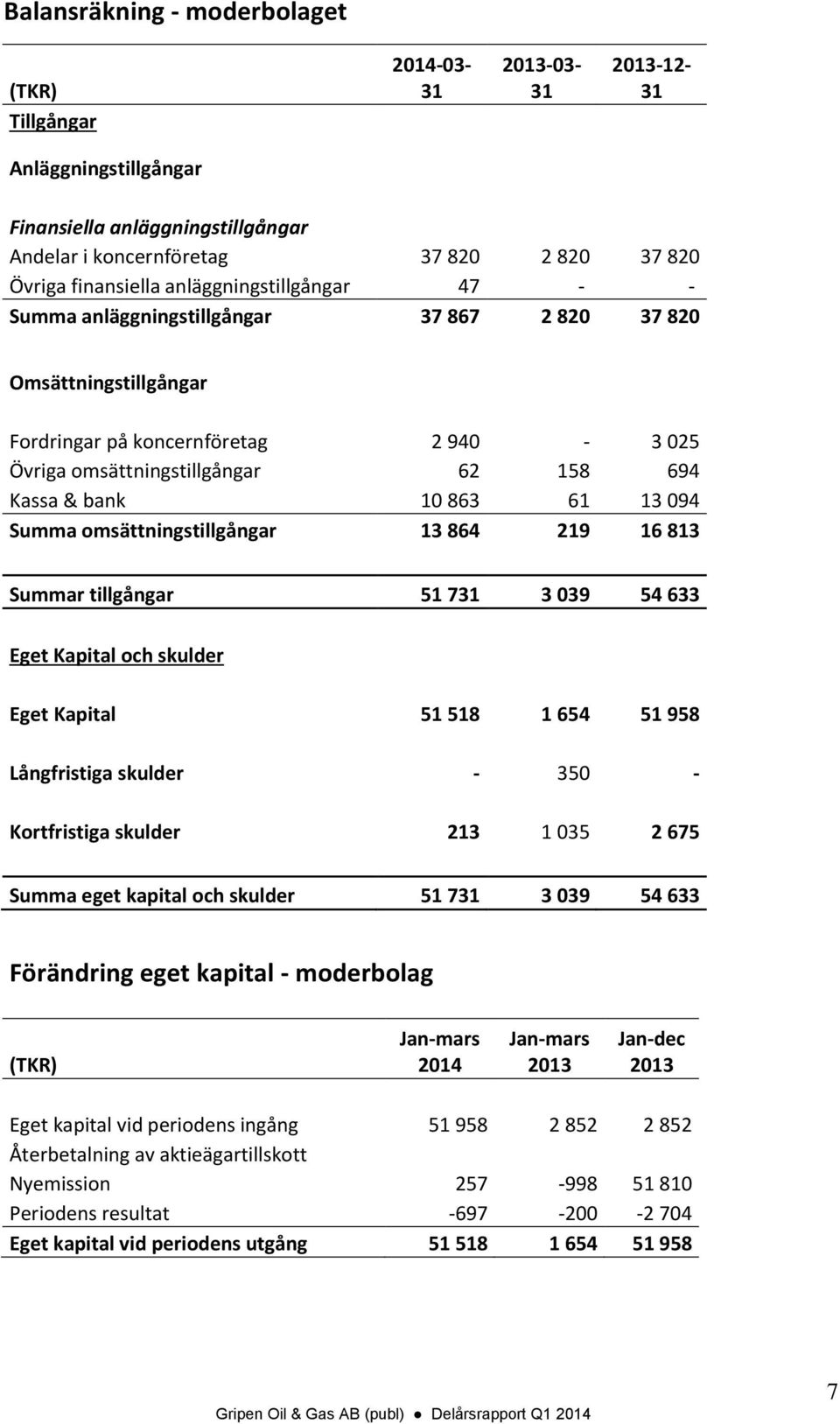 61 13 094 Summa omsättningstillgångar 13 864 219 16 813 Summar tillgångar 51 731 3 039 54 633 Eget Kapital och skulder Eget Kapital 51 518 1 654 51 958 Långfristiga skulder - 350 - Kortfristiga