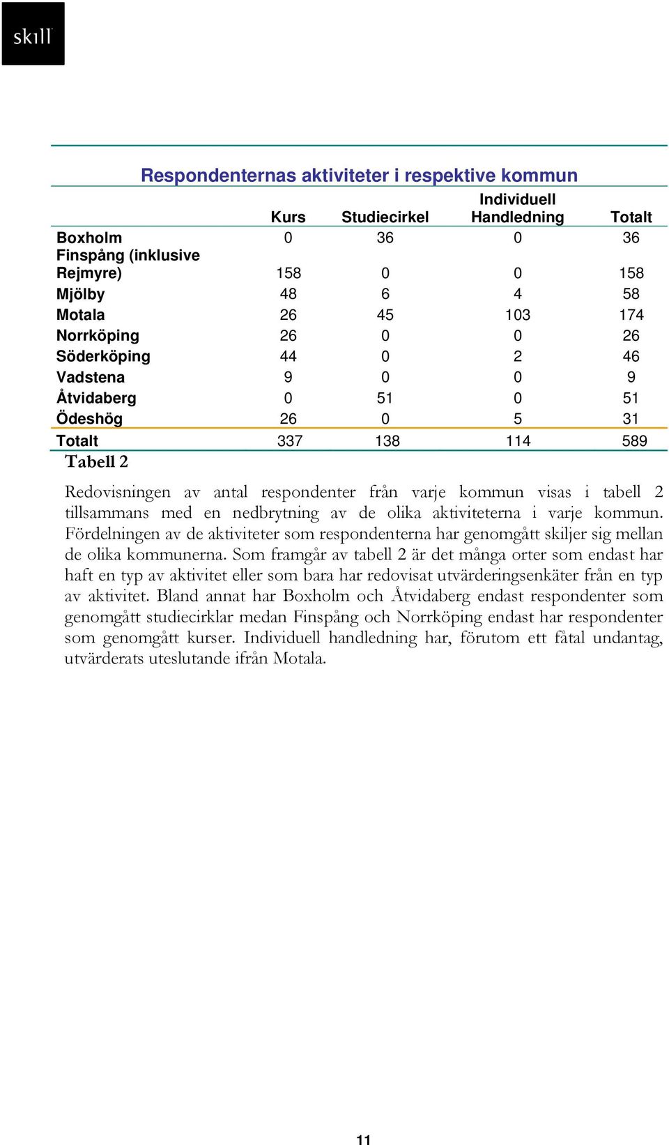 2 tillsammans med en nedbrytning av de olika aktiviteterna i varje kommun. Fördelningen av de aktiviteter som respondenterna har genomgått skiljer sig mellan de olika kommunerna.