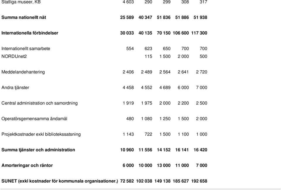 samordning 1 919 1 975 2 000 2 200 2 500 Operatörsgemensamma ändamål 480 1 080 1 250 1 500 2 000 Projektkostnader exkl bibliotekssatsning 1 143 722 1 500 1 100 1 000 Summa tjänster och