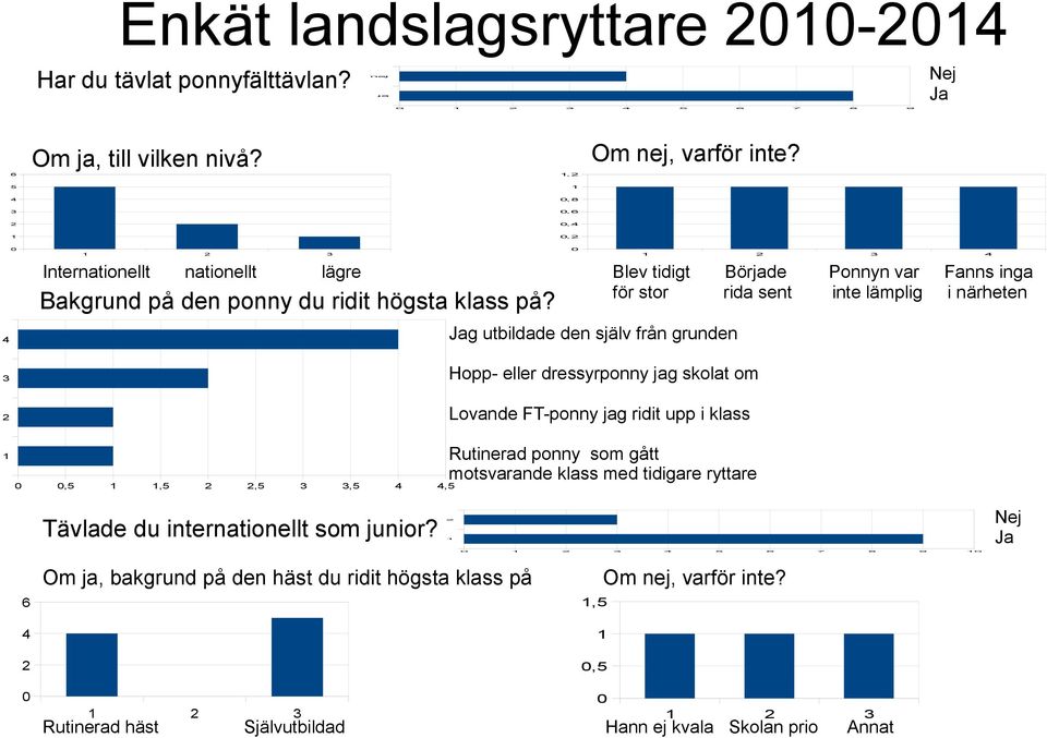 0 Jag utbildade den själv från grunden Hopp- eller dressyrponny jag skolat om Lovande FT-ponny jag ridit upp i klass Blev tidigt Började Ponnyn var Fanns inga för stor rida sent