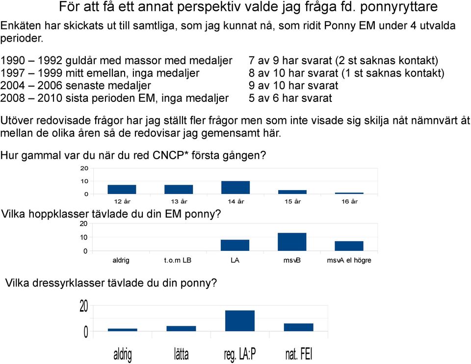 00 sista perioden EM, inga medaljer 5 av 6 har svarat Utöver redovisade frågor har jag ställt fler frågor men som inte visade sig skilja nåt nämnvärt åt mellan de olika åren så de redovisar jag