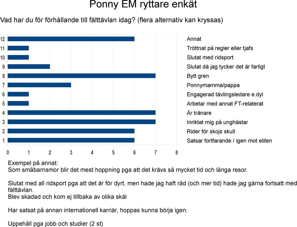 dyl Arbetar med annat FT-relaterat Är tränare Inriktat mig på unghästar Rider för skojs skull Satsar fortfarande / igen mot eliten 0 5 6 7 8 Exempel på annat: Som småbarnsmor blir det mest