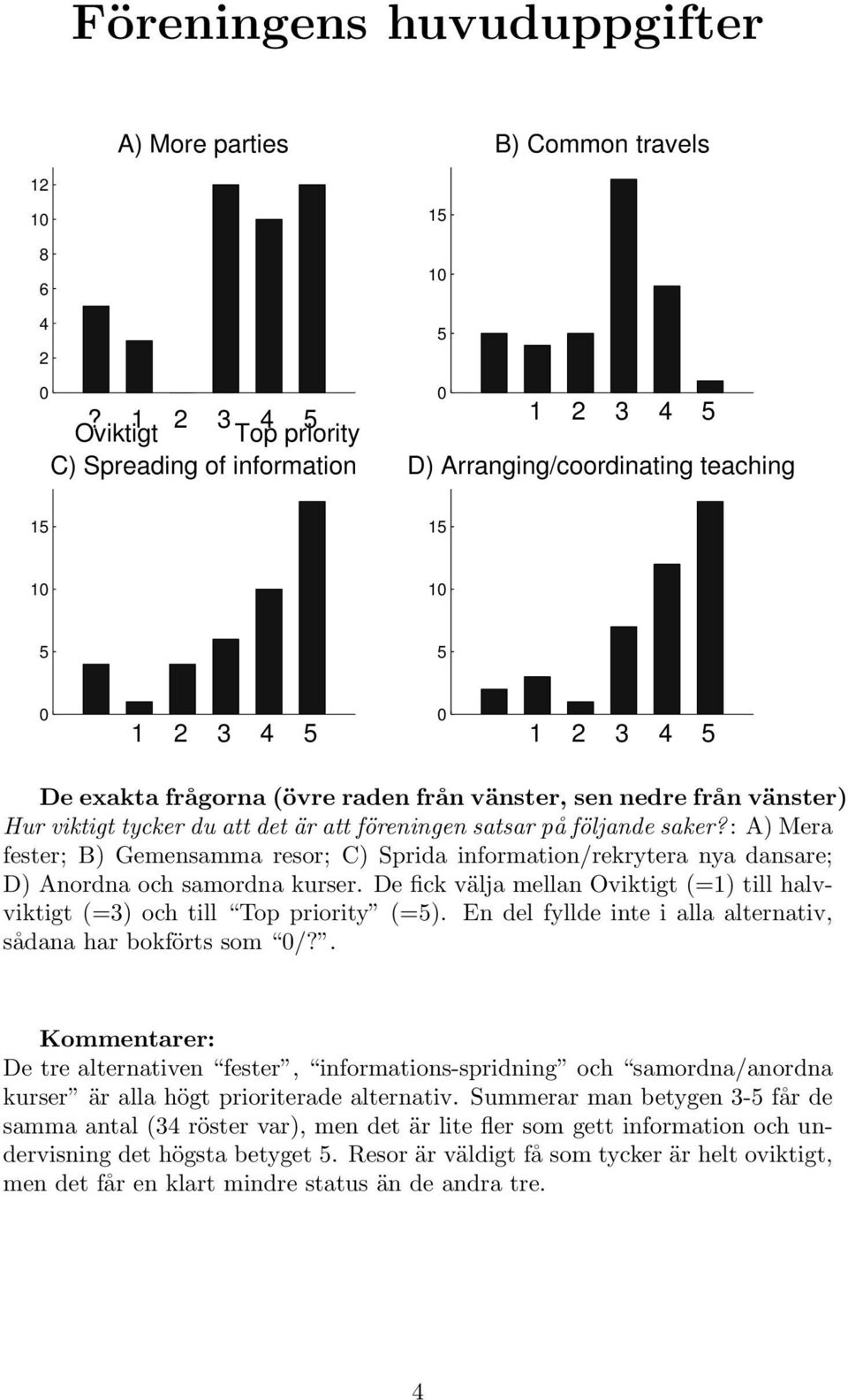 : A) Mera fester; B) Gemensamma resor; C) Sprida information/rekrytera nya dansare; D) Anordna och samordna kurser. De fick välja mellan Oviktigt (=1) till halvviktigt (=3) och till Top priority (=).