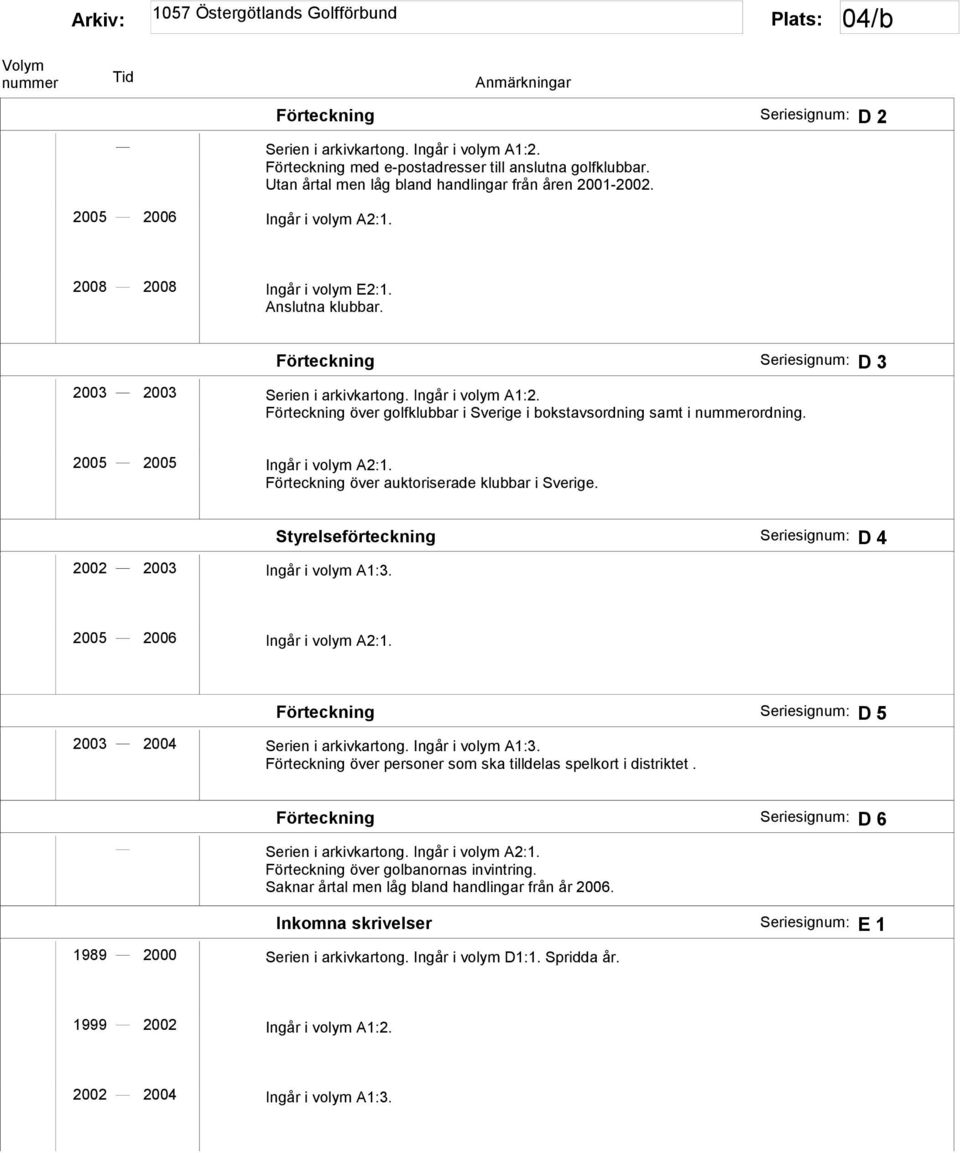 Förteckning över golfklubbar i Sverige i bokstavsordning samt i ordning. Förteckning över auktoriserade klubbar i Sverige. 2002 2003 Ingår i volym A1:3.