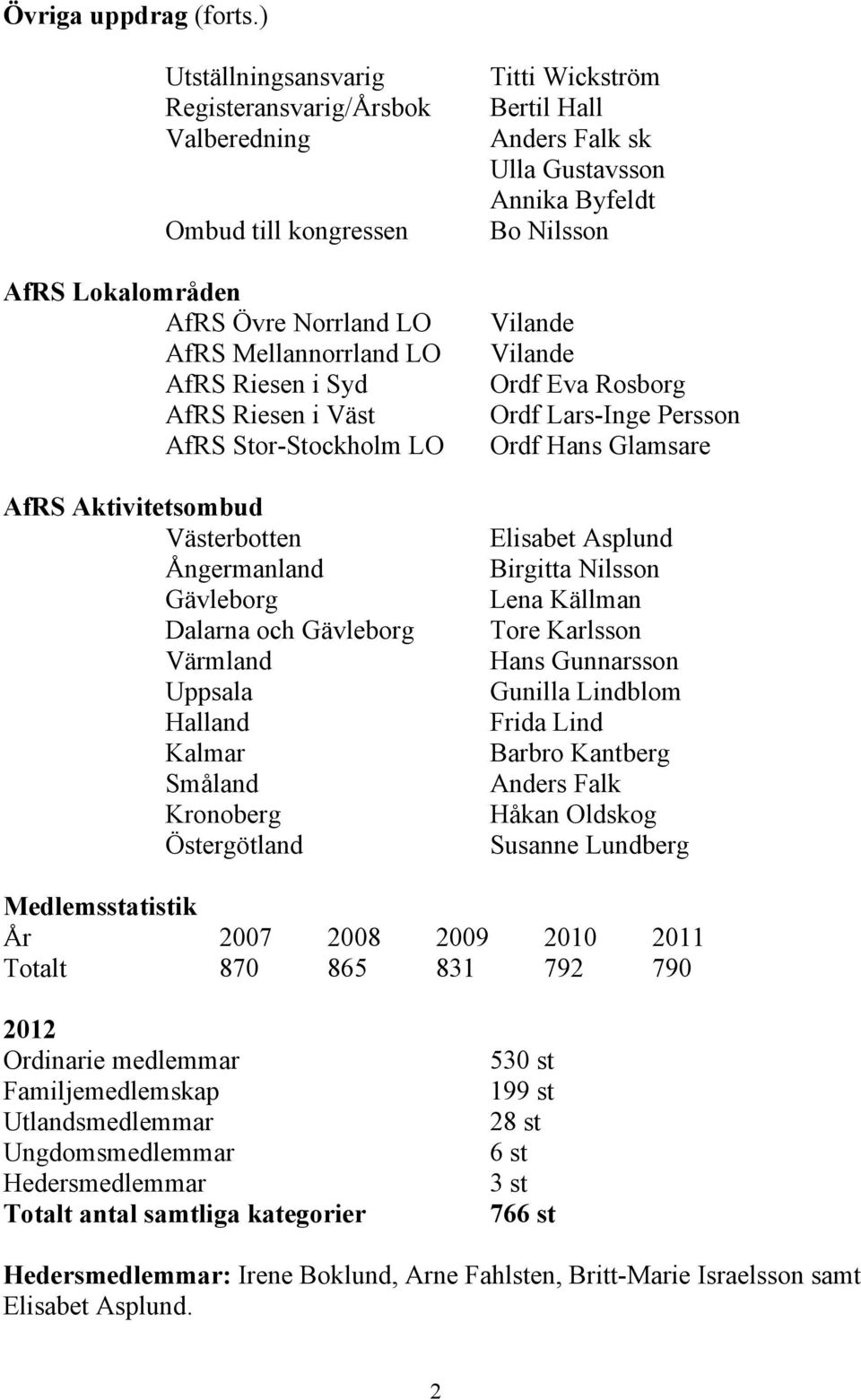 Stor-Stockholm LO AfRS Aktivitetsombud Västerbotten Ångermanland Gävleborg Dalarna och Gävleborg Värmland Uppsala Halland Kalmar Småland Kronoberg Östergötland Titti Wickström Bertil Hall Anders Falk
