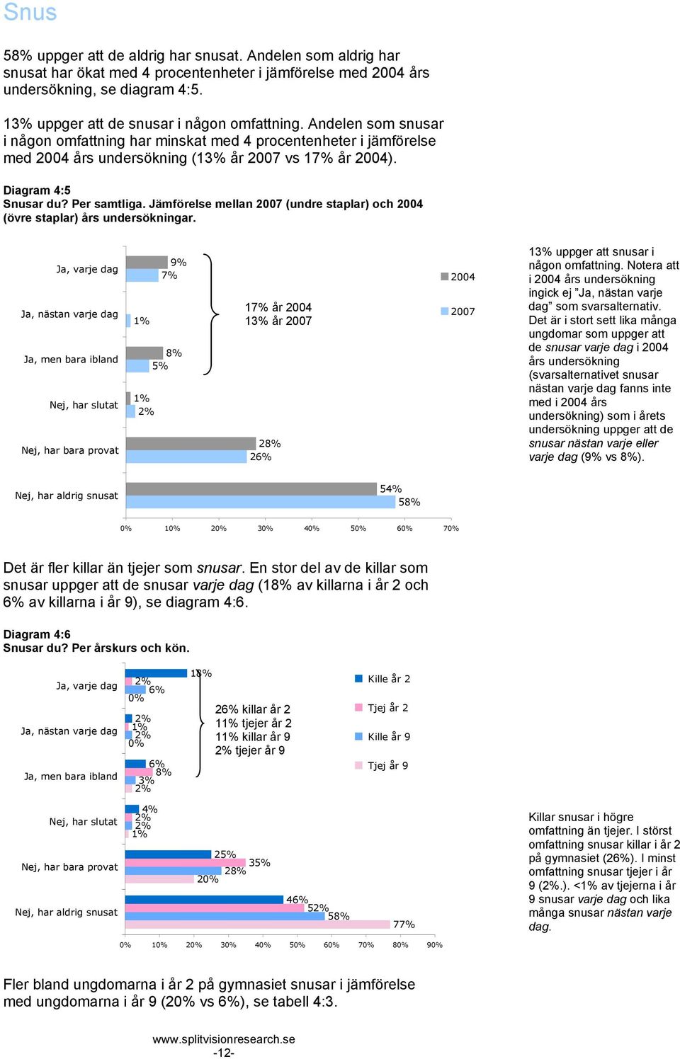 Jämförelse mellan 2007 (undre staplar) och 2004 (övre staplar) års undersökningar.