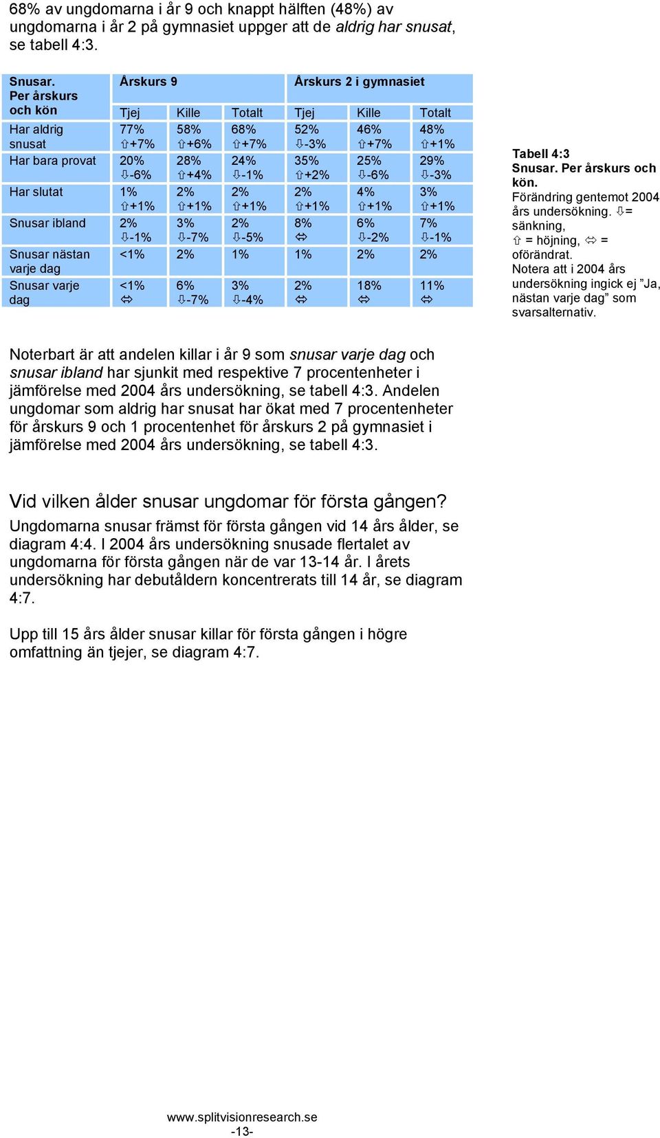 slutat + + + + + + Snusar ibland - -7% -5% 8% - 7% - Snusar nästan varje dag < Snusar varje dag < -7% - 18% 1 Tabell 4:3 Snusar. Per årskurs och kön. Förändring gentemot 2004 års undersökning.