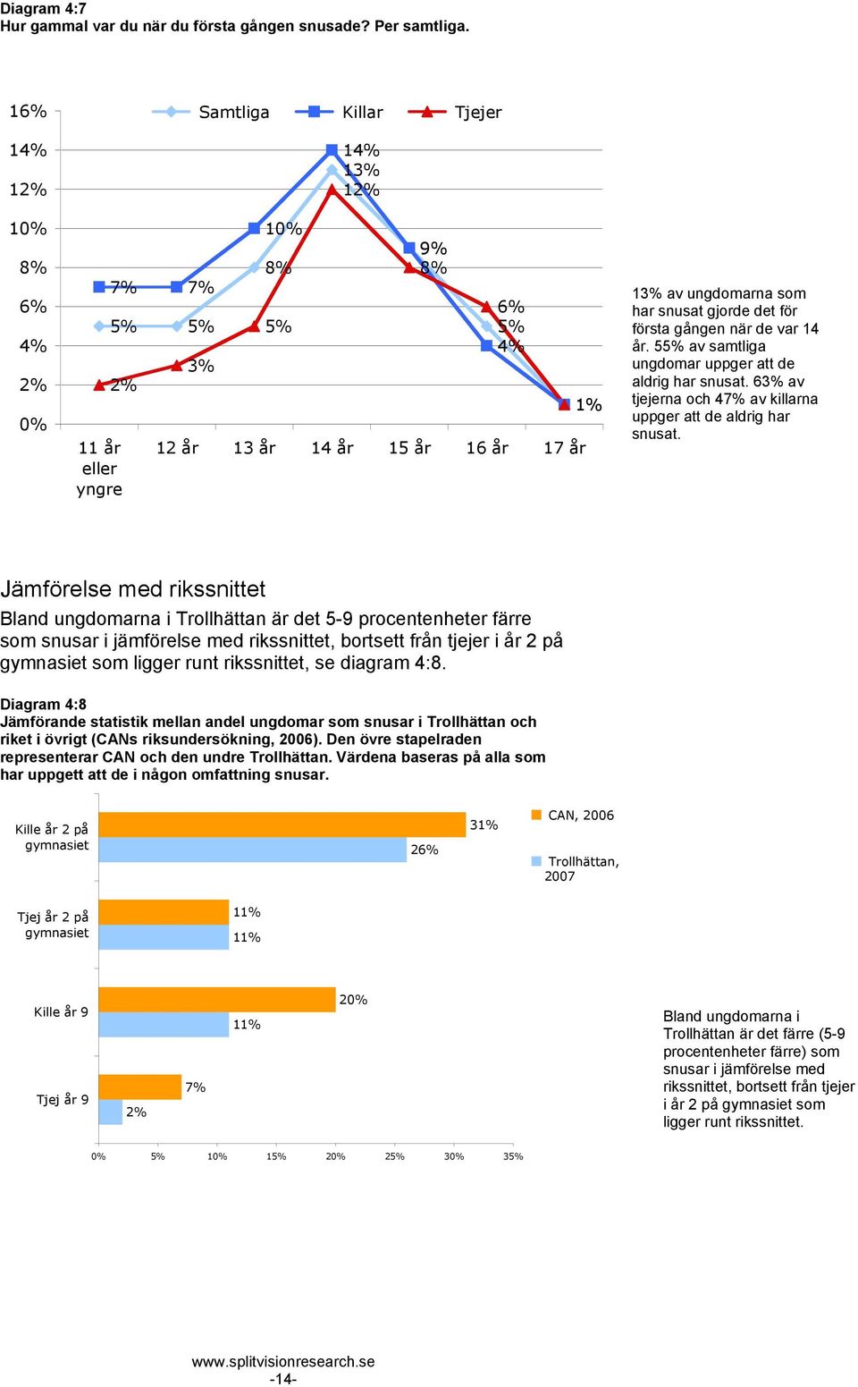 var 14 år. 55% av samtliga ungdomar uppger att de aldrig har snusat. 6 av tjejerna och 47% av killarna uppger att de aldrig har snusat.