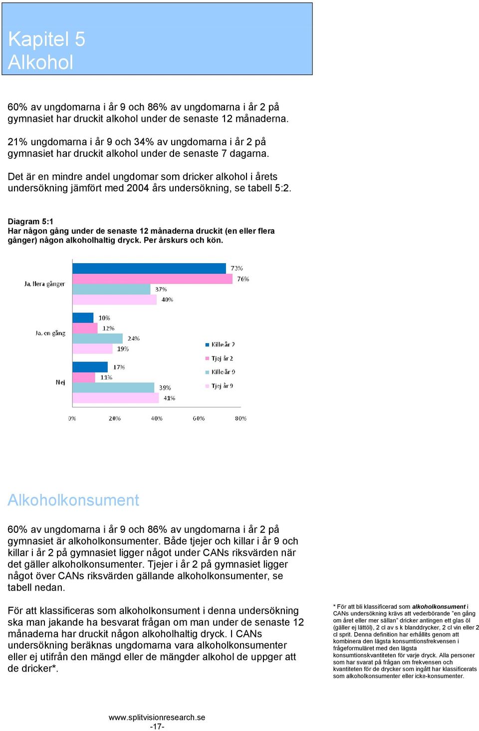 Det är en mindre andel ungdomar som dricker alkohol i årets undersökning jämfört med 2004 års undersökning, se tabell 5:2.