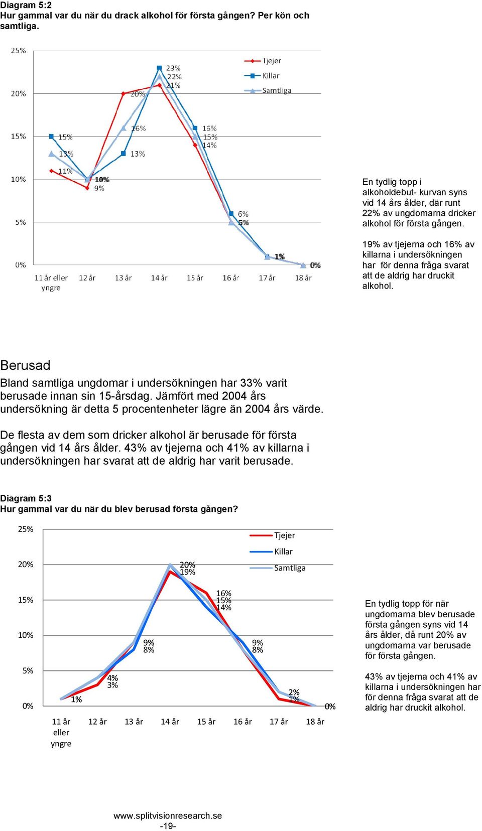 19% av tjejerna och 1 av killarna i undersökningen har för denna fråga svarat att de aldrig har druckit alkohol.