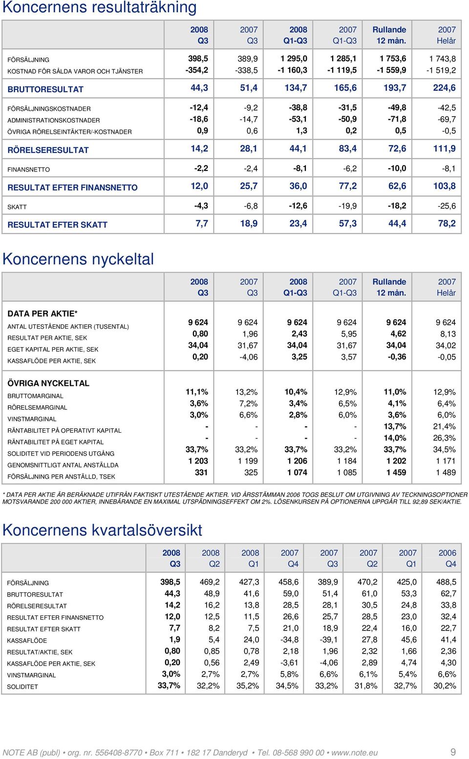 FÖRSÄLJNINGSKOSTNADER ADMINISTRATIONSKOSTNADER ÖVRIGA RÖRELSEINTÄKTER/KOSTNADER 12,4 18,6 0,9 9,2 14,7 0,6 38,8 53,1 1,3 31,5 50,9 0,2 49,8 71,8 0,5 42,5 69,7 0,5 RÖRELSERESULTAT 14,2 28,1 44,1 83,4