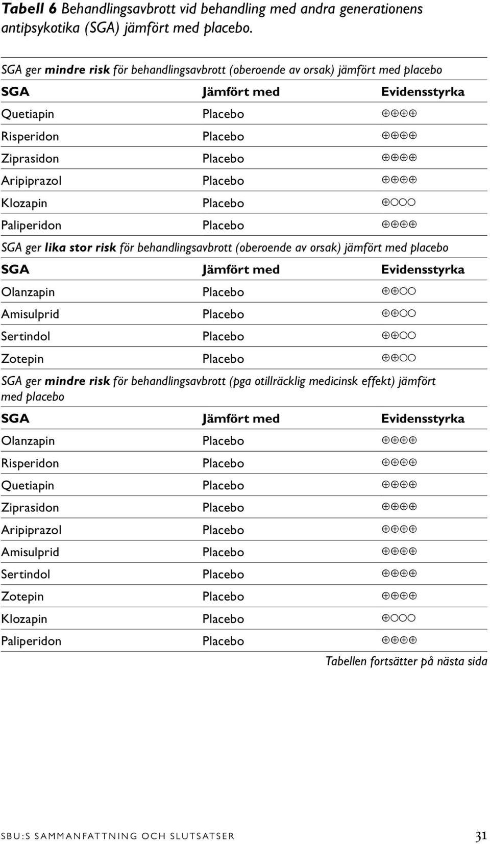 SGA ger lika stor risk för behandlingsavbrott (oberoende av orsak) jämfört med placebo Olanzapin Placebo Amisulprid Placebo Sertindol Placebo Zotepin Placebo SGA ger mindre risk för